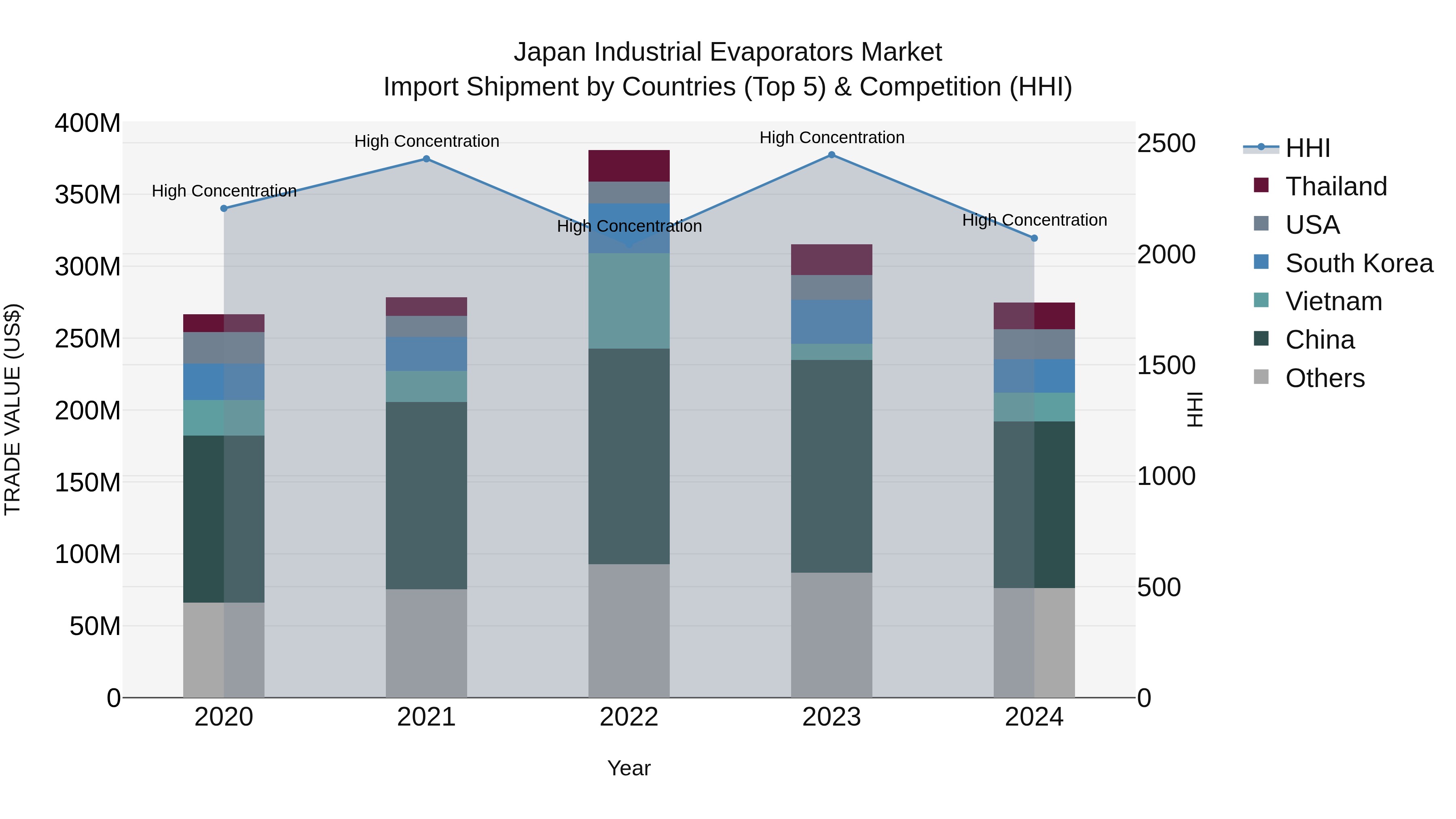 Japan Industrial Evaporators Market Import Shipment by Countries (Top 5) & Competition (HHI)