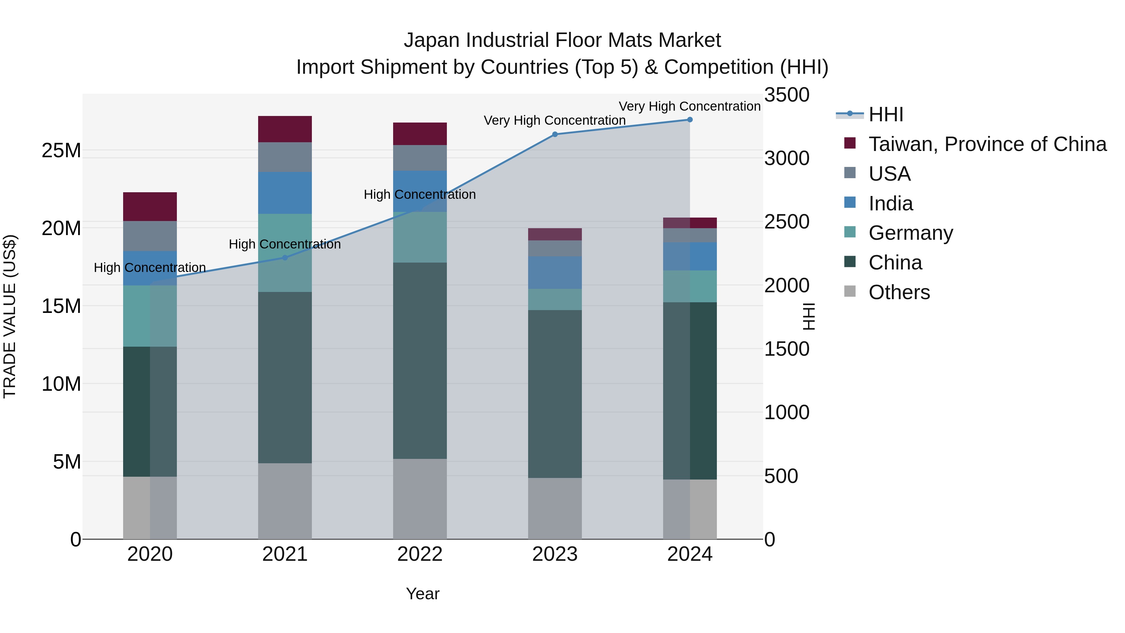Japan Industrial Floor Mats Market Import Shipment by Countries (Top 5) & Competition (HHI)