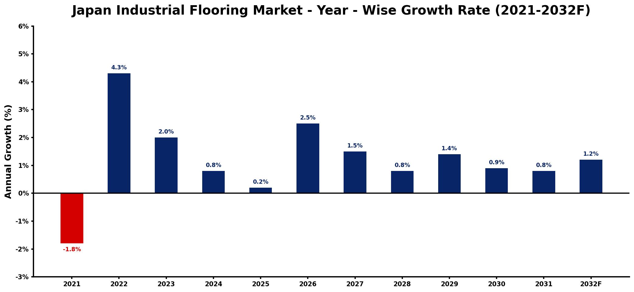 Japan Industrial Flooring Market Year-wise Growth Rate and Key Drivers