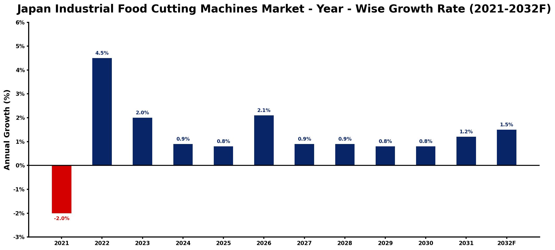 Japan Industrial Food Cutting Machines Market Year-wise Growth Rate and Key Drivers