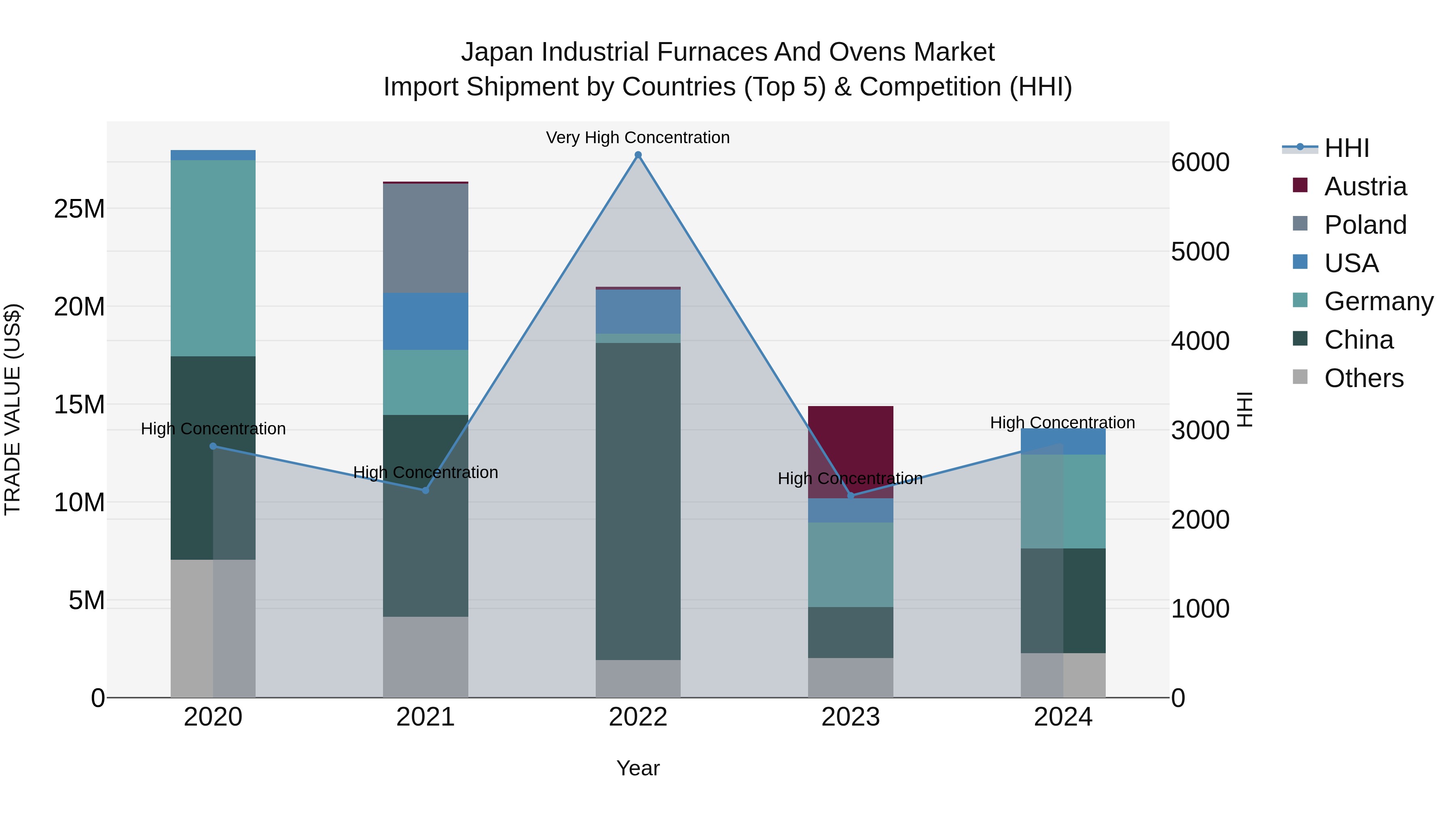 Japan Industrial Furnaces And Ovens Market Import Shipment by Countries (Top 5) & Competition (HHI)