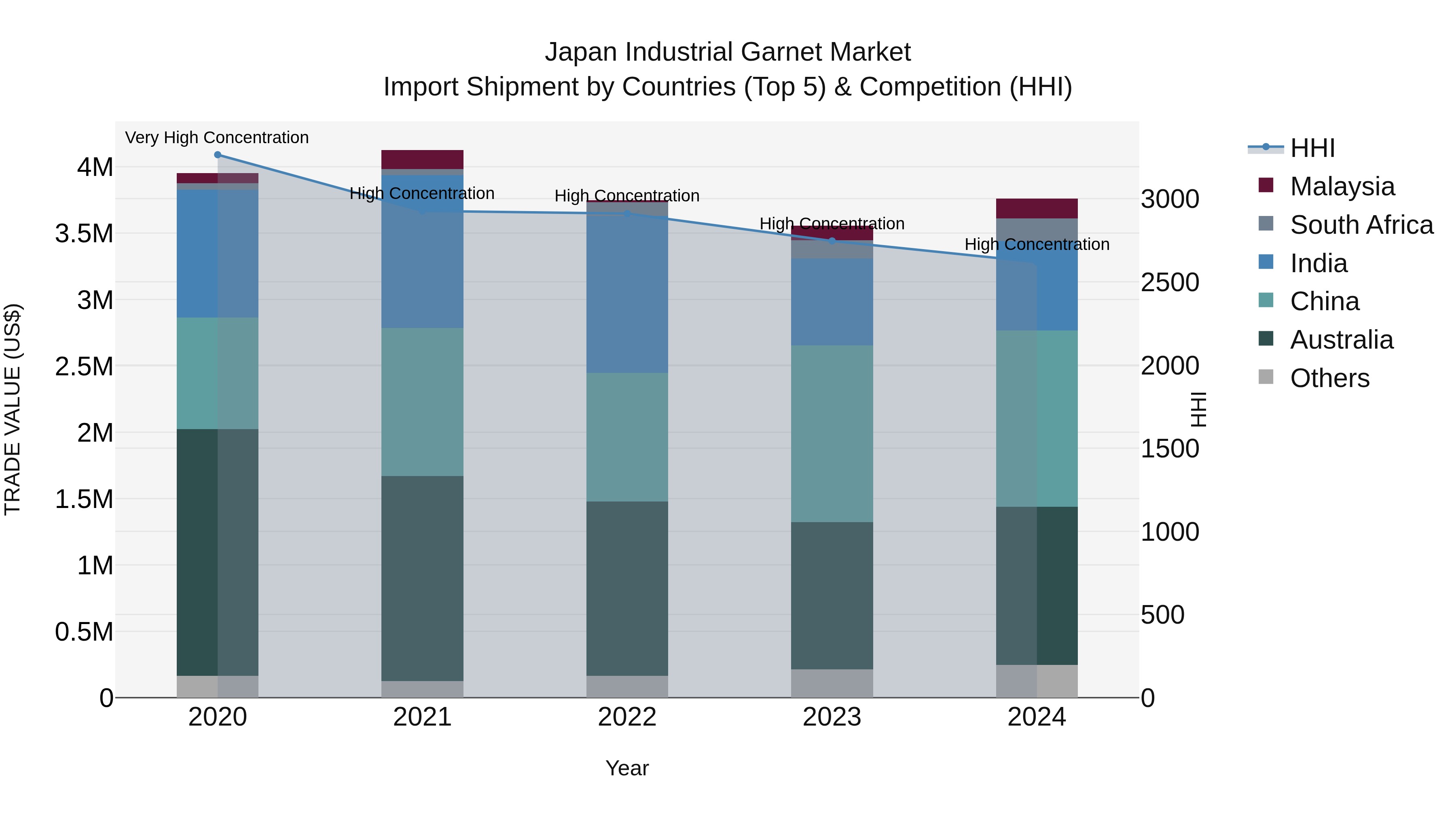 Japan Industrial Garnet Market Import Shipment by Countries (Top 5) & Competition (HHI)