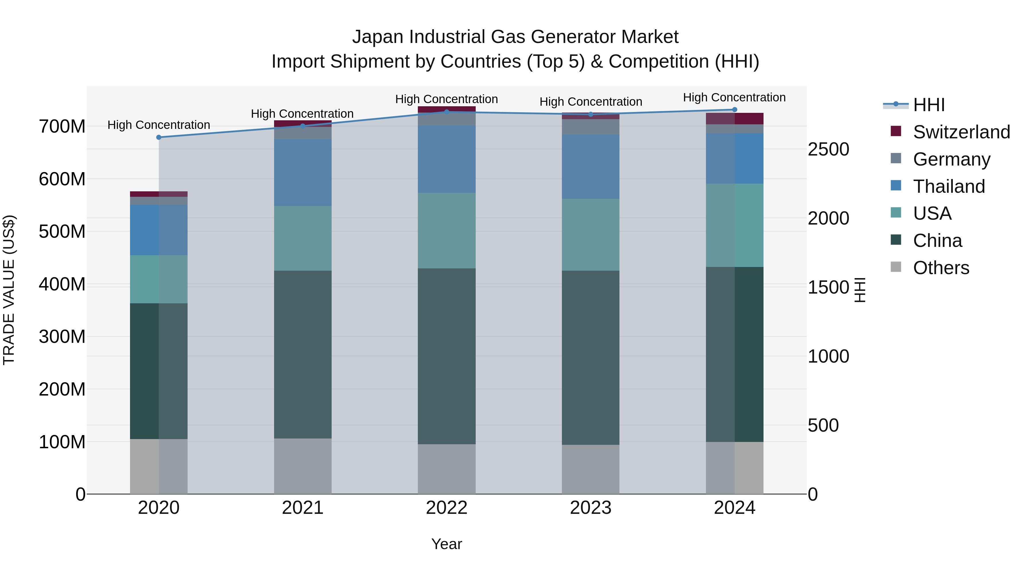 Japan Industrial Gas Generator Market Import Shipment by Countries (Top 5) & Competition (HHI)