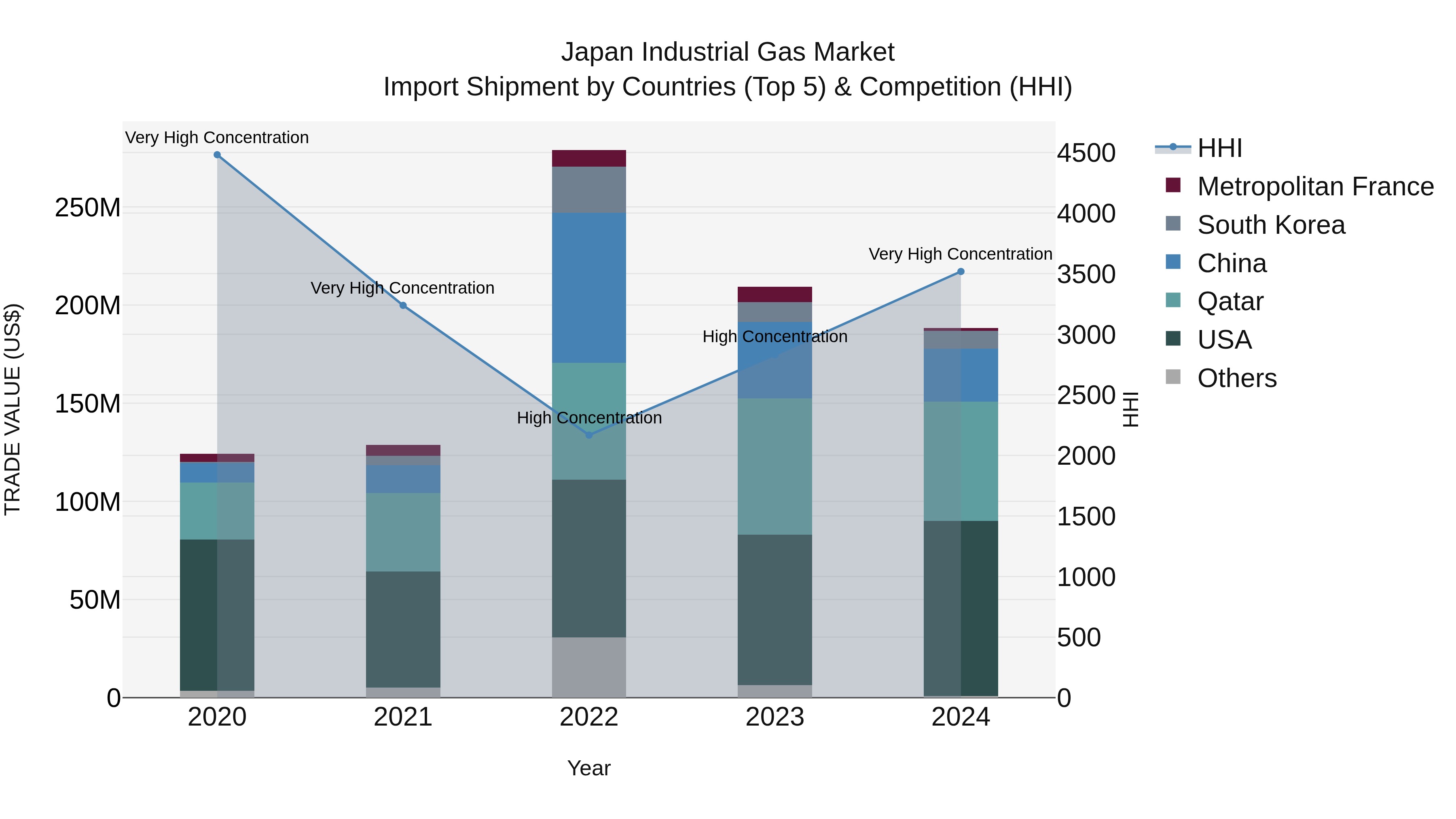 Japan Industrial Gas Market Import Shipment by Countries (Top 5) & Competition (HHI)