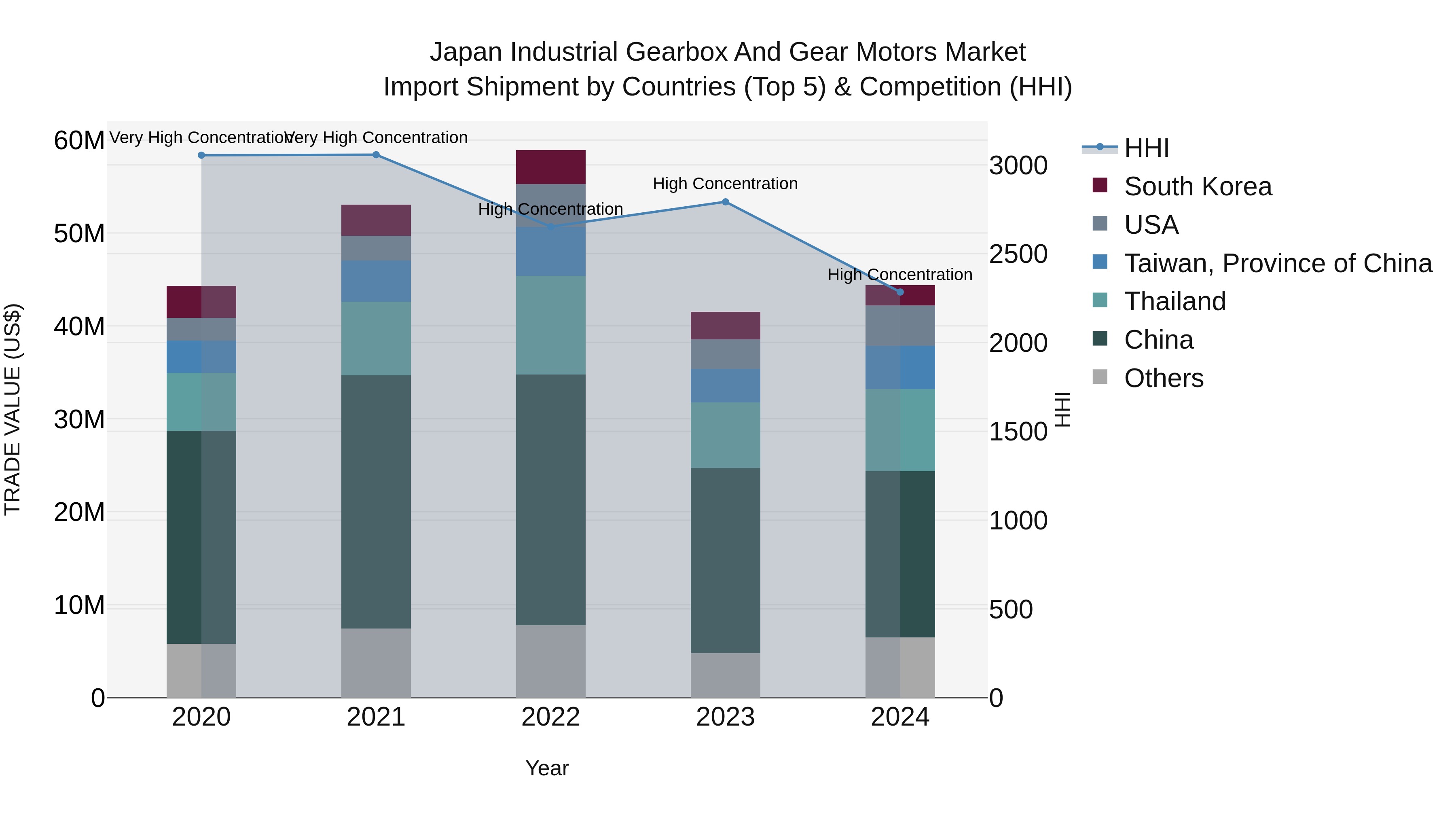 Japan Industrial Gearbox And Gear Motors Market Import Shipment by Countries (Top 5) & Competition (HHI)