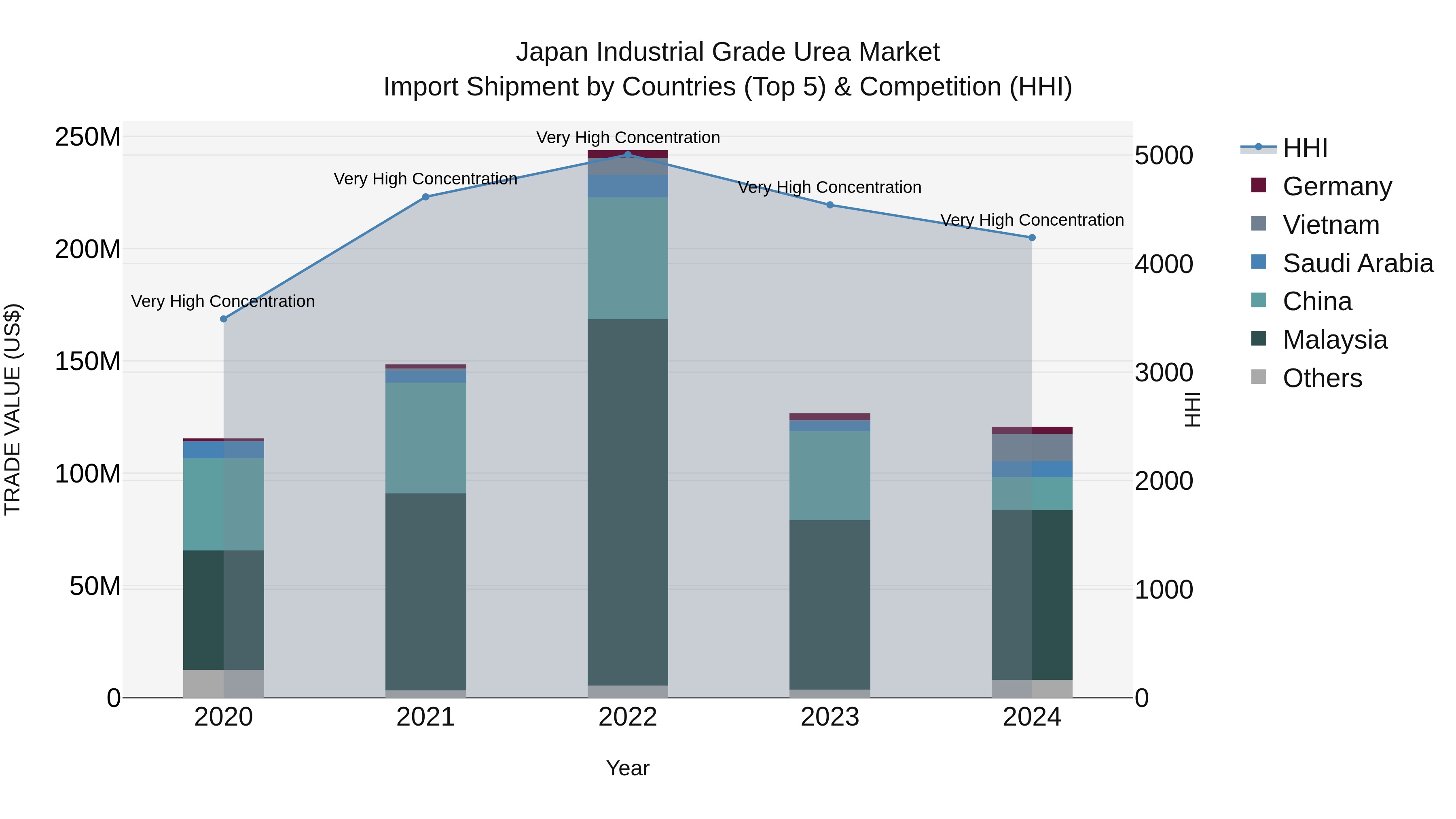 Japan Industrial Grade Urea Market Import Shipment by Countries (Top 5) & Competition (HHI)