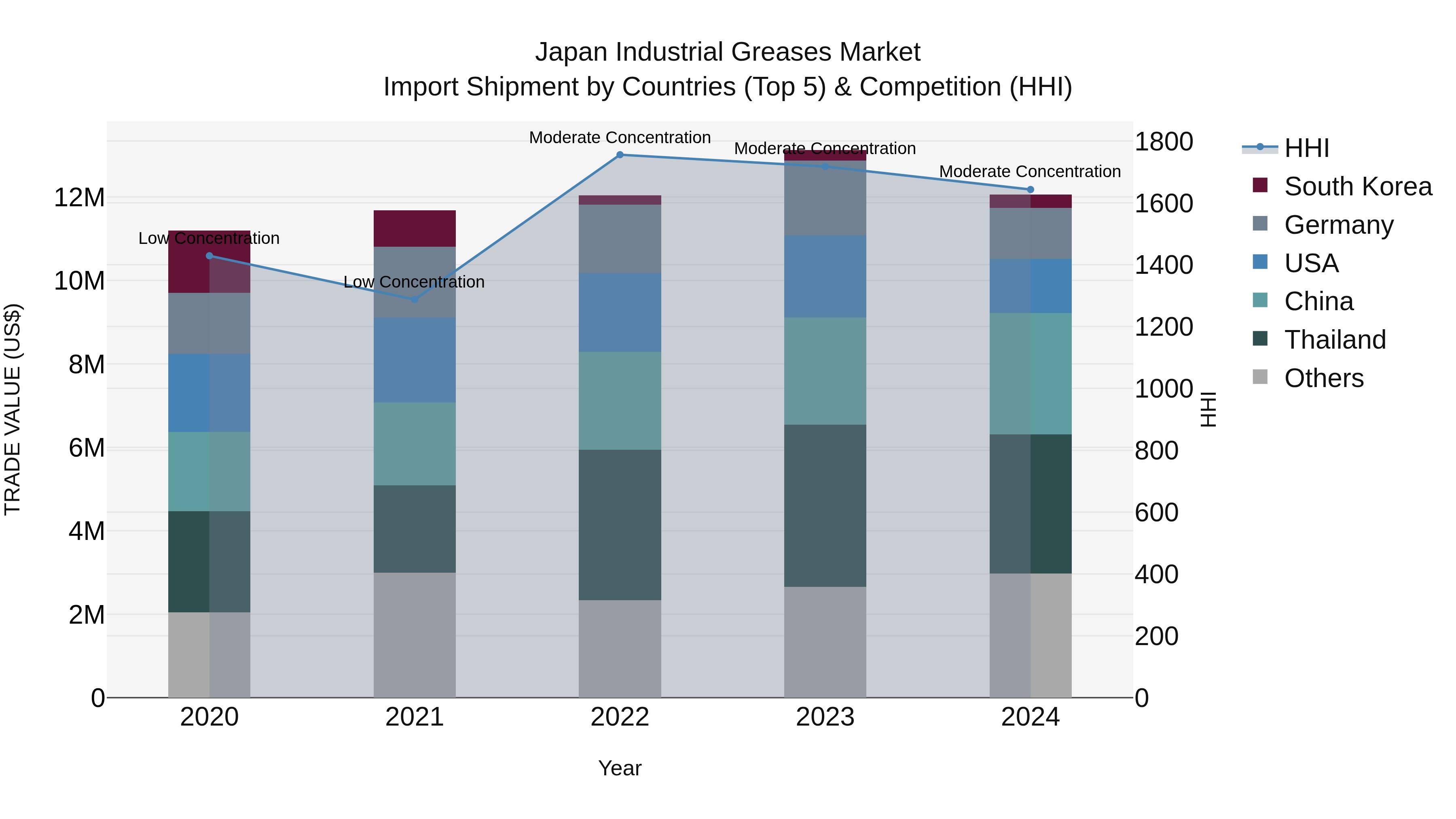 Japan Industrial Greases Market Import Shipment by Countries (Top 5) & Competition (HHI)