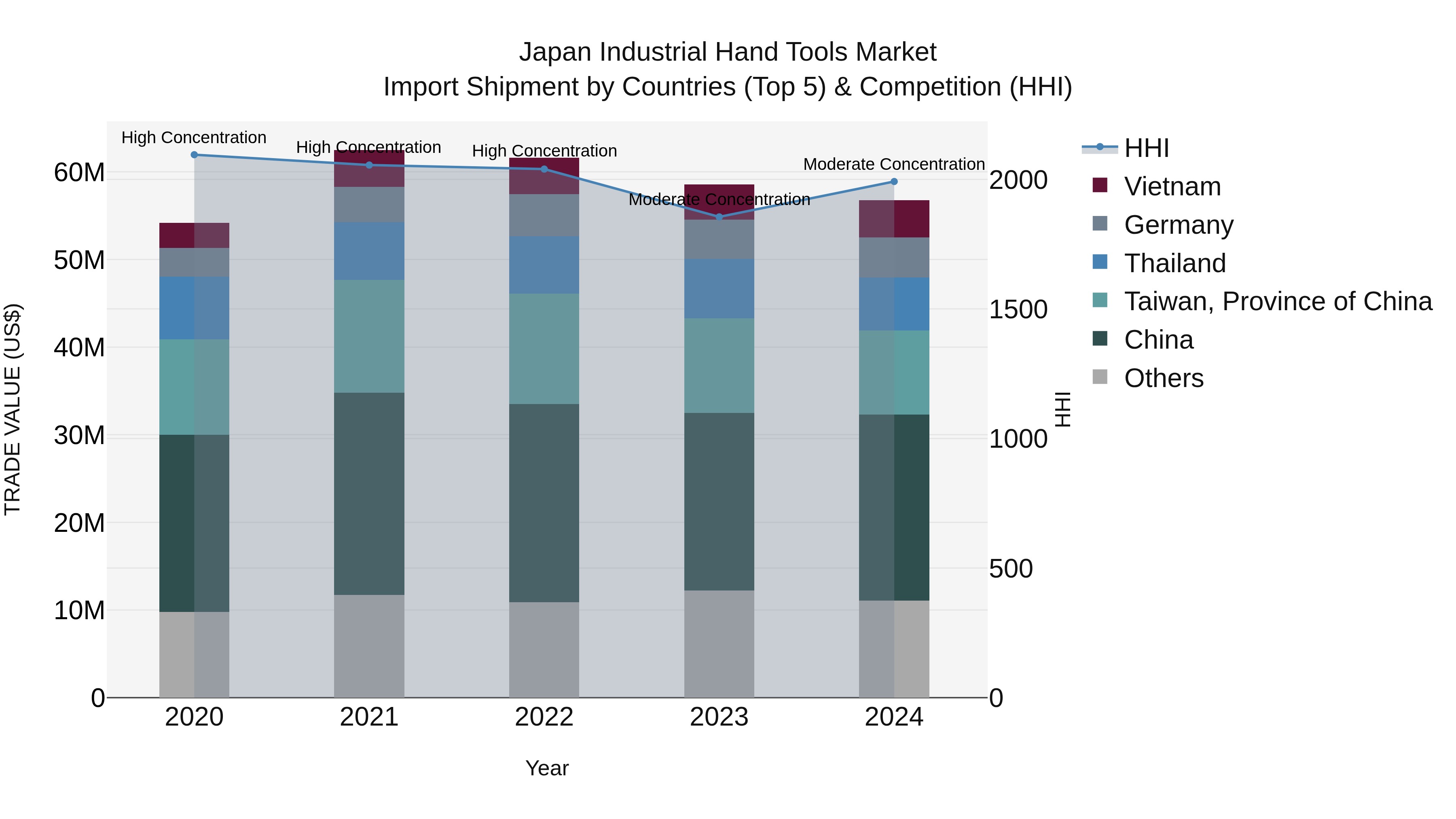 Japan Industrial Hand Tools Market Import Shipment by Countries (Top 5) & Competition (HHI)