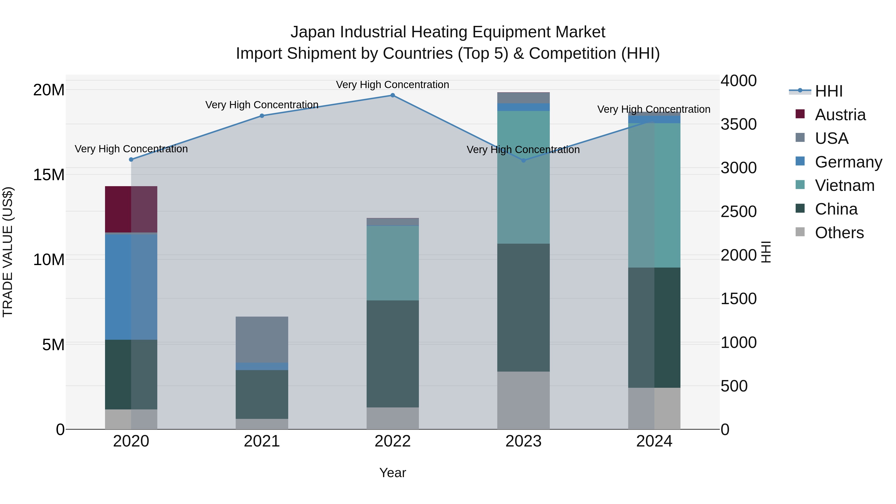 Japan Industrial Heating Equipment Market Import Shipment by Countries (Top 5) & Competition (HHI)