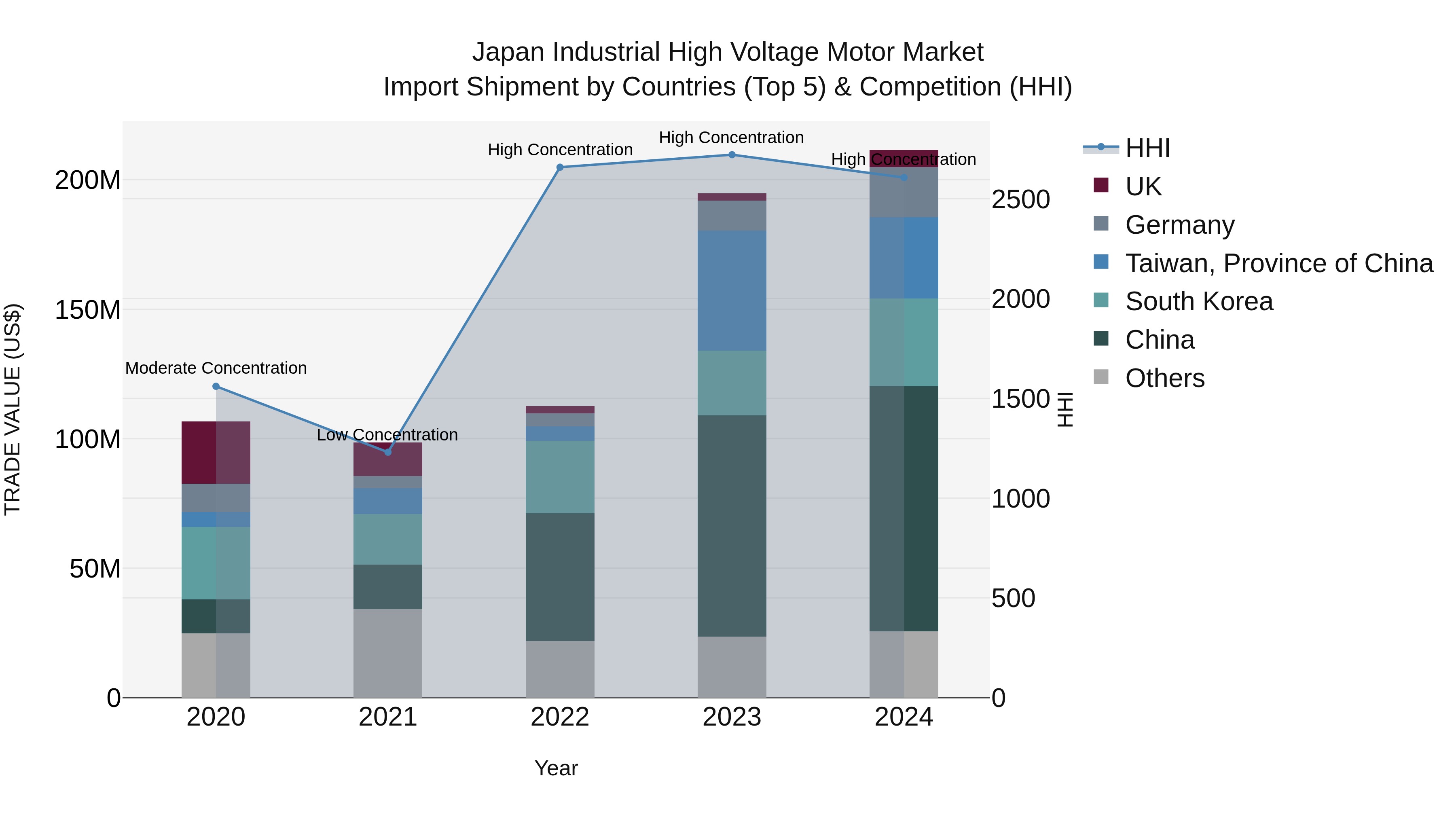 Japan Industrial High Voltage Motor Market Import Shipment by Countries (Top 5) & Competition (HHI)