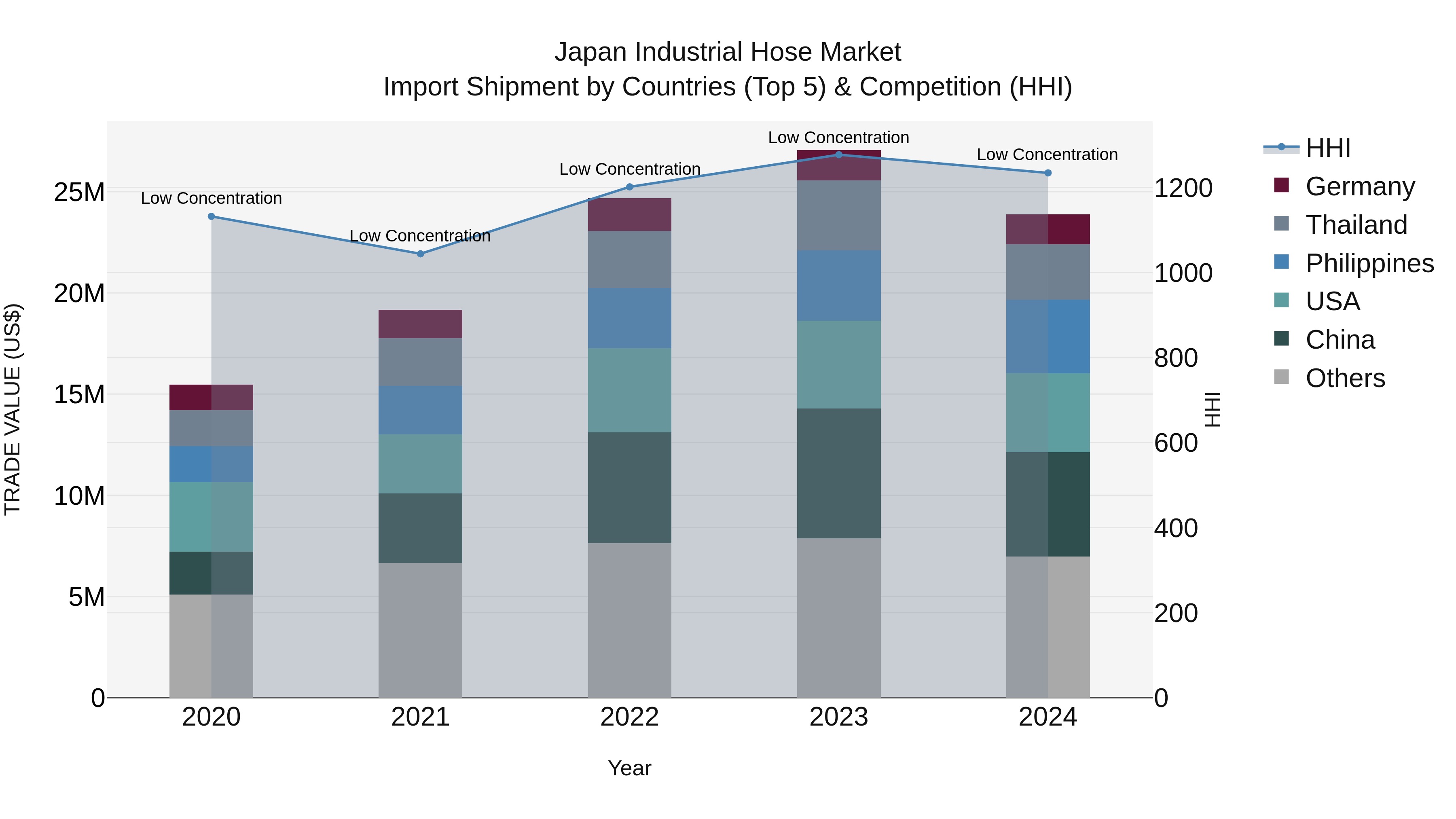 Japan Industrial Hose Market Import Shipment by Countries (Top 5) & Competition (HHI)