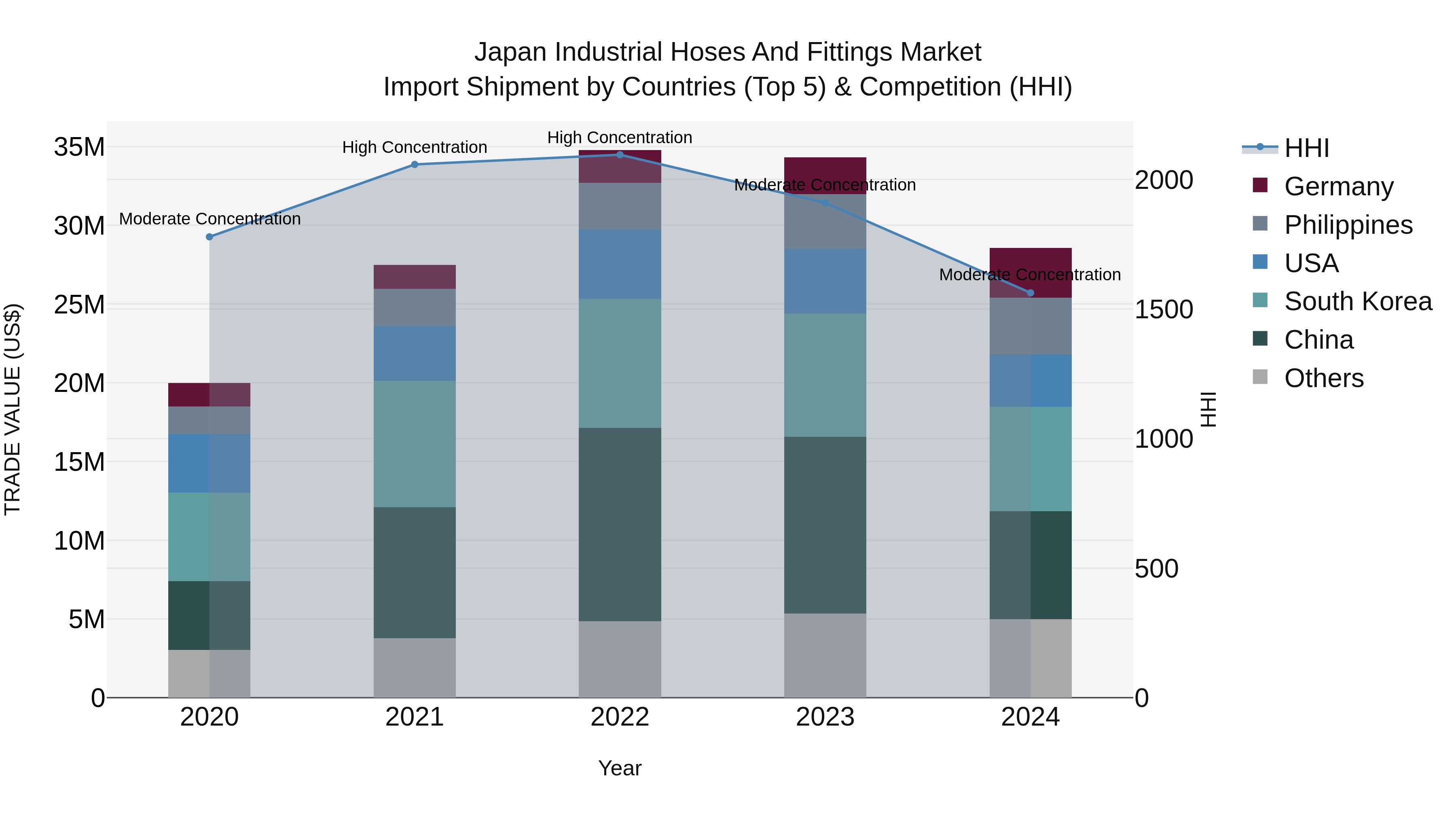 Japan Industrial Hoses And Fittings Market Import Shipment by Countries (Top 5) & Competition (HHI)