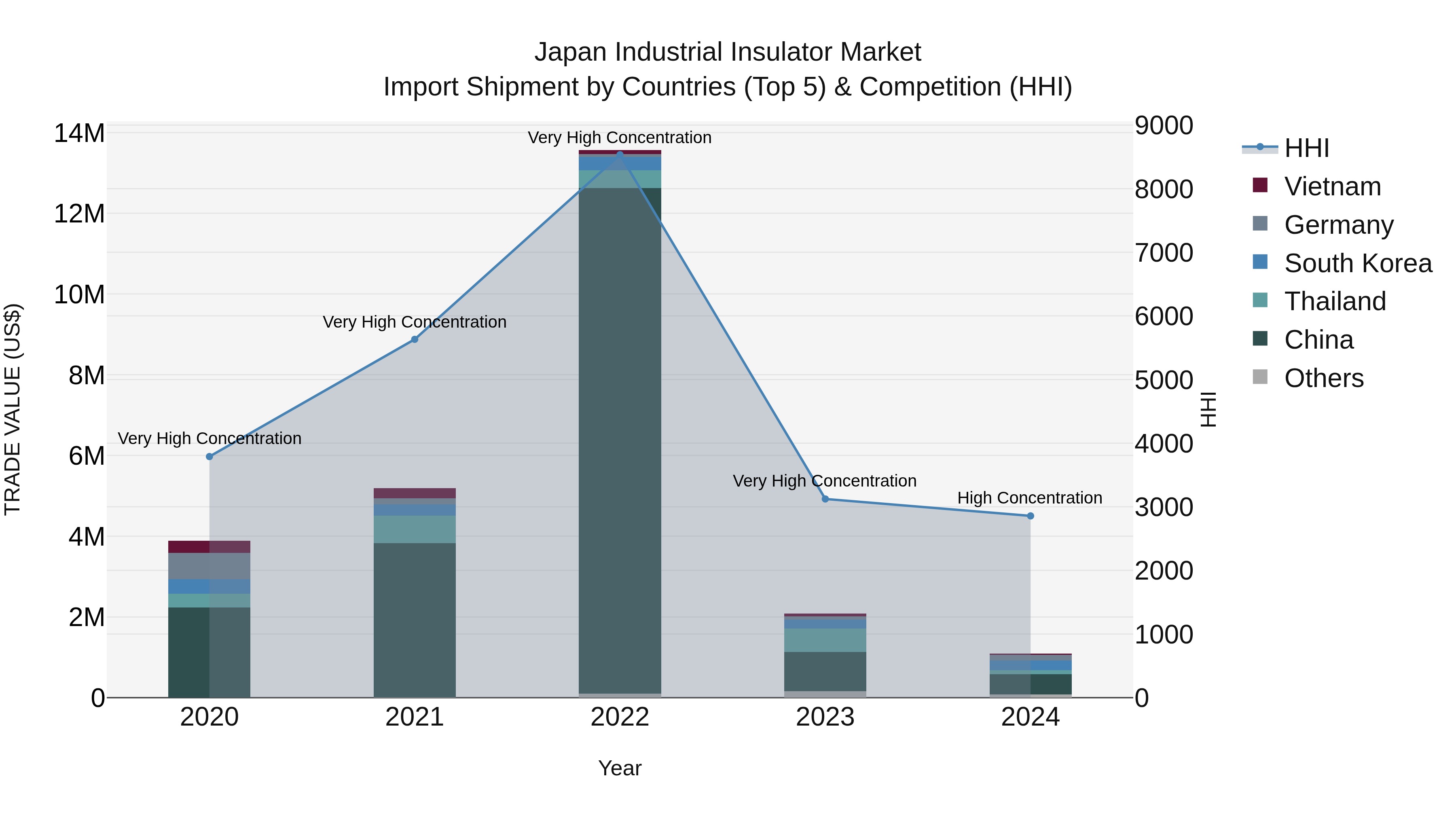 Japan Industrial Insulator Market Import Shipment by Countries (Top 5) & Competition (HHI)