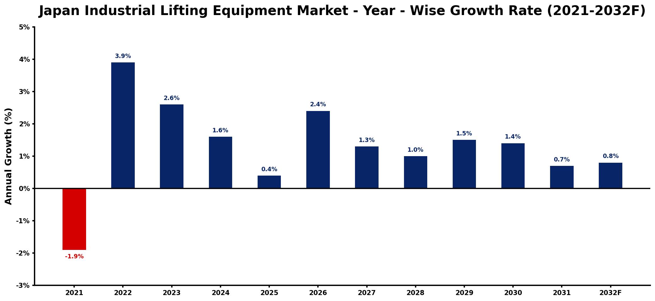 Japan Industrial Lifting Equipment Market Year-wise Growth Rate and Key Drivers