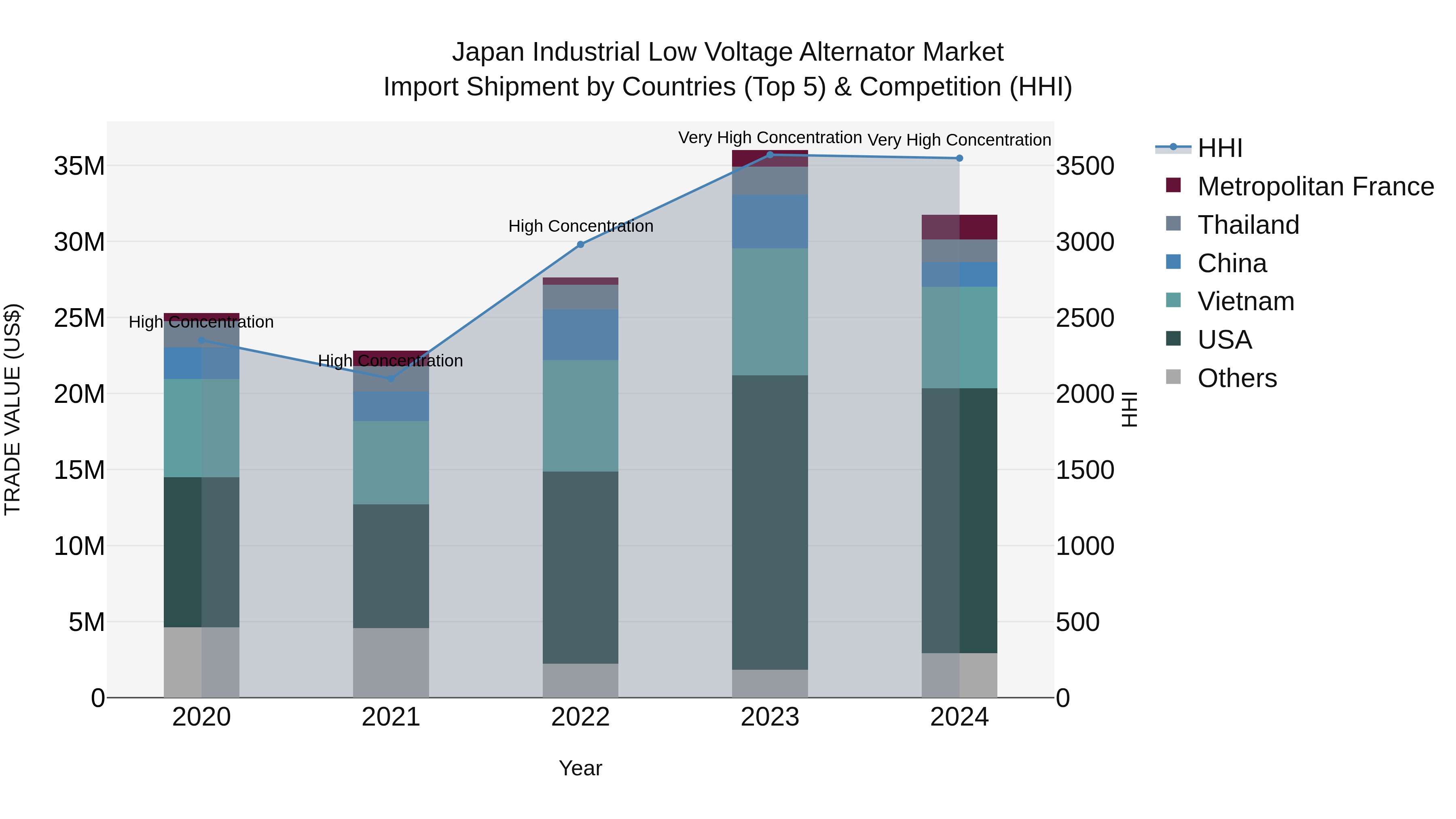 Japan Industrial Low Voltage Alternator Market Import Shipment by Countries (Top 5) & Competition (HHI)