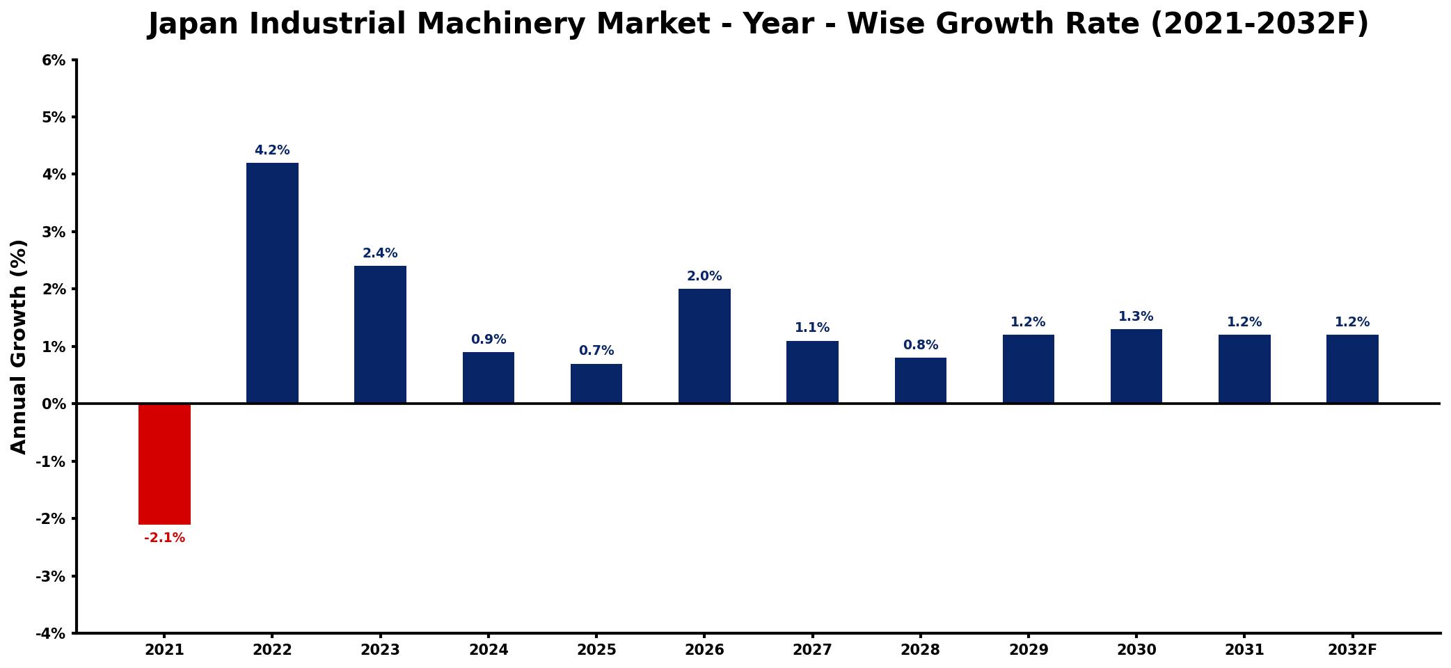 Japan Industrial Machinery Market Year-wise Growth Rate and Key Drivers