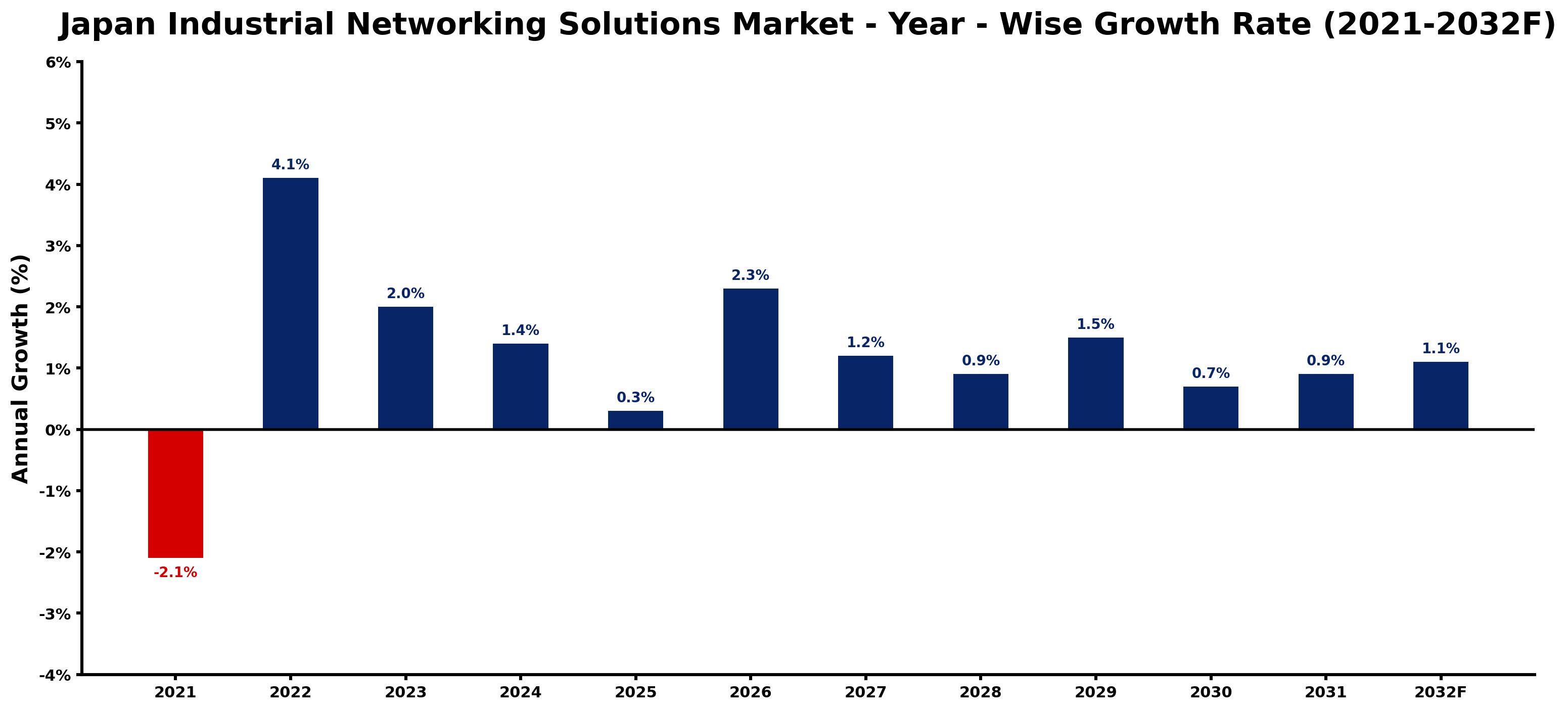 Japan Industrial Networking Solutions Market Year-wise Growth Rate and Key Drivers