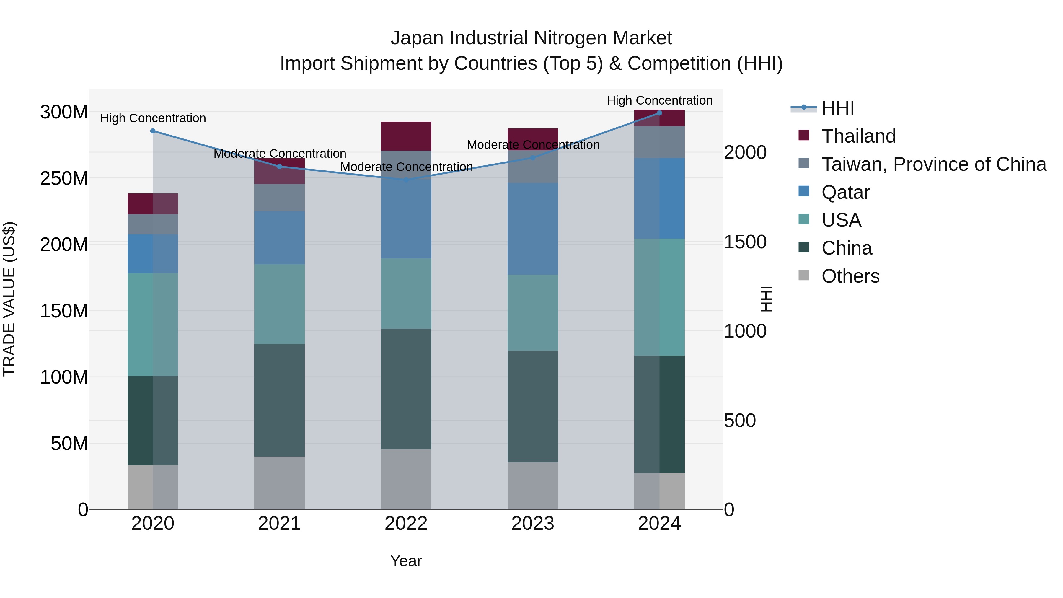 Japan Industrial Nitrogen Market Import Shipment by Countries (Top 5) & Competition (HHI)