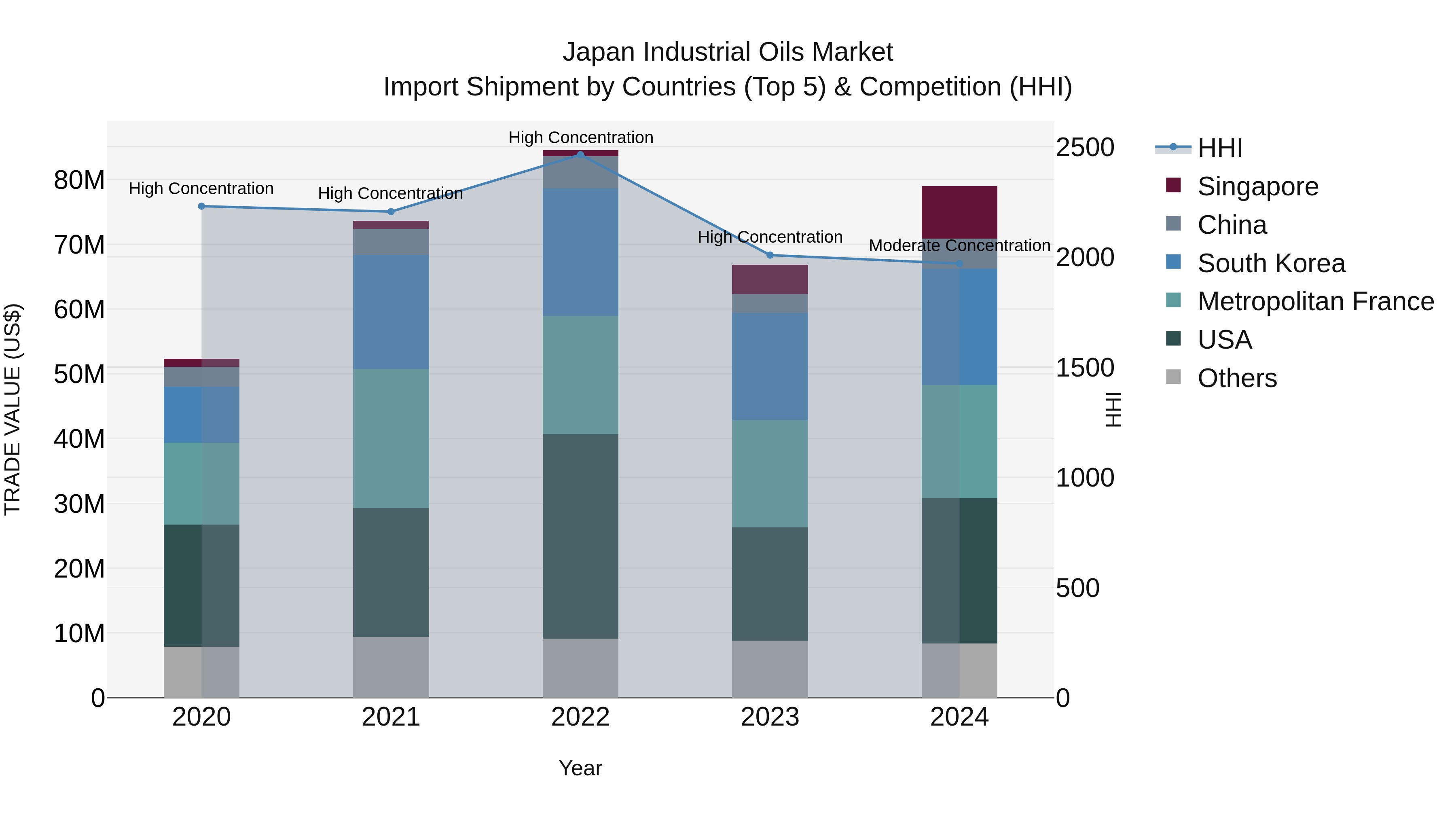Japan Industrial Oils Market Import Shipment by Countries (Top 5) & Competition (HHI)