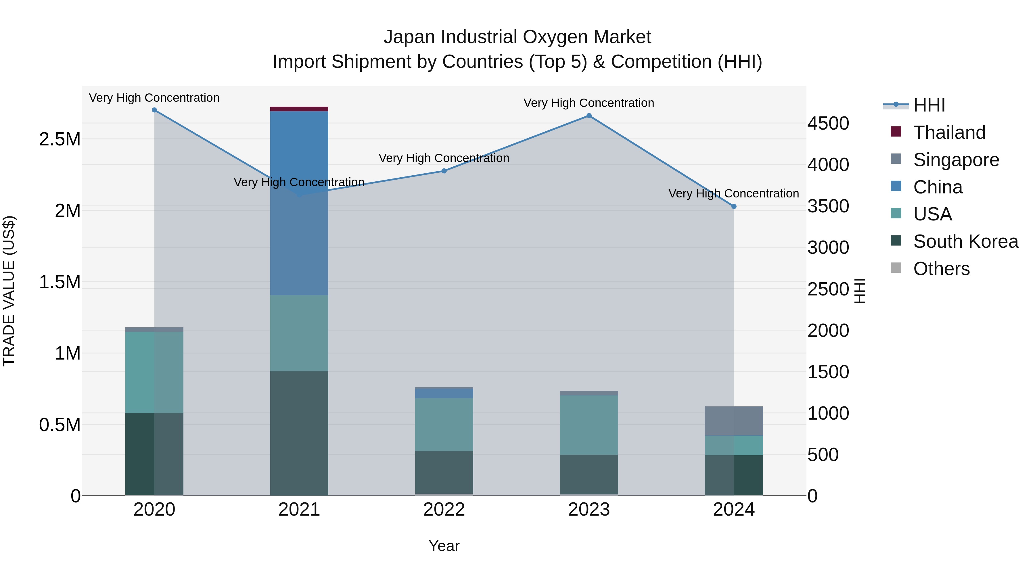 Japan Industrial Oxygen Market Import Shipment by Countries (Top 5) & Competition (HHI)