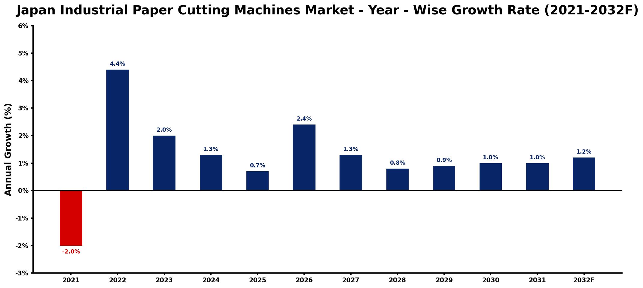 Japan Industrial Paper Cutting Machines Market Year-wise Growth Rate and Key Drivers