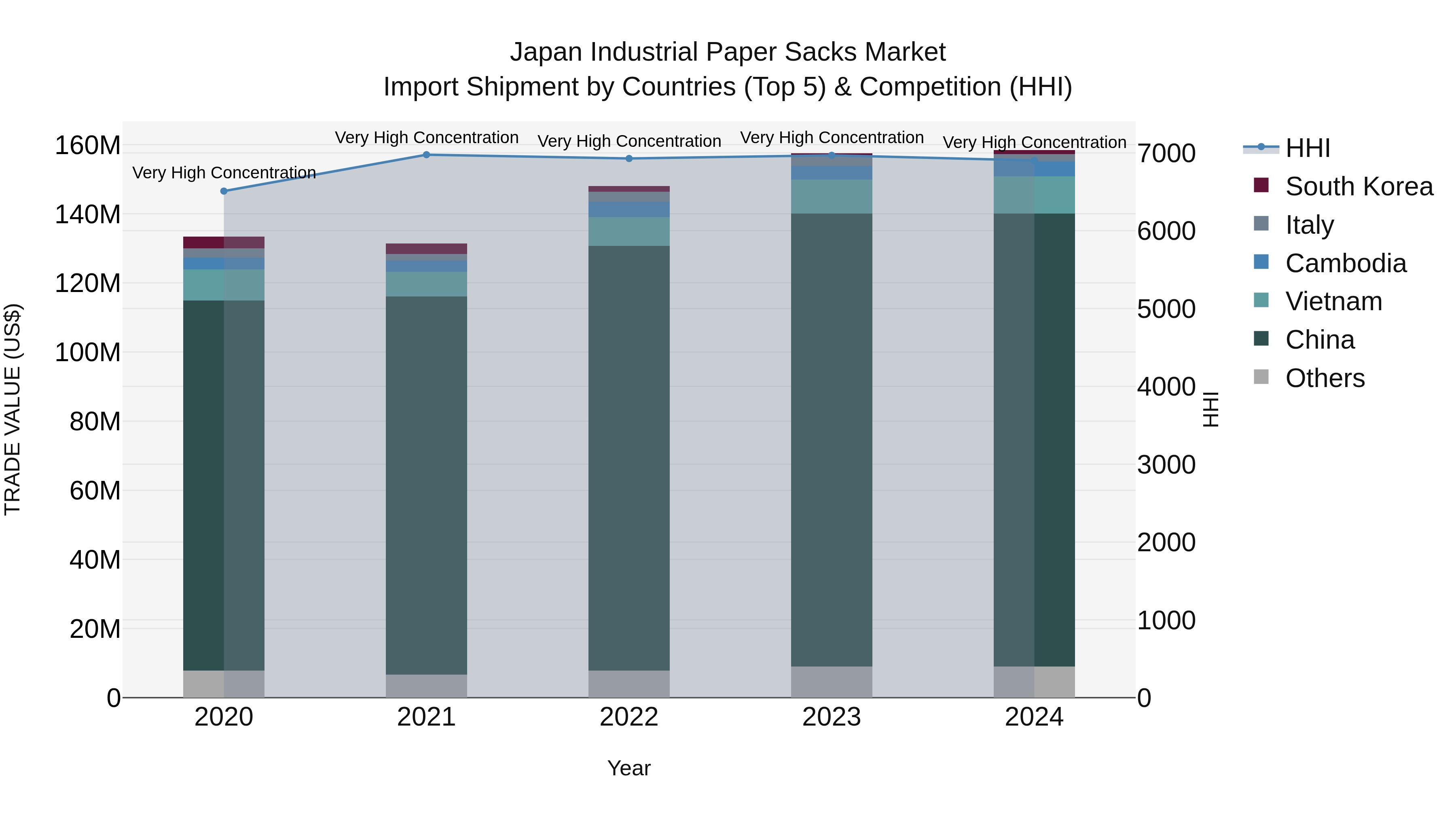 Japan Industrial Paper Sacks Market Import Shipment by Countries (Top 5) & Competition (HHI)