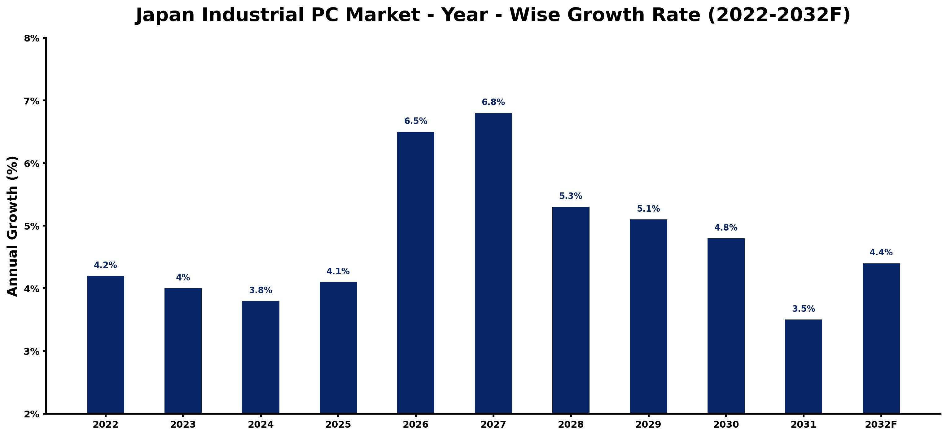 Japan Industrial PC Market Year-wise Growth Rate and Key Drivers (2022–2032)