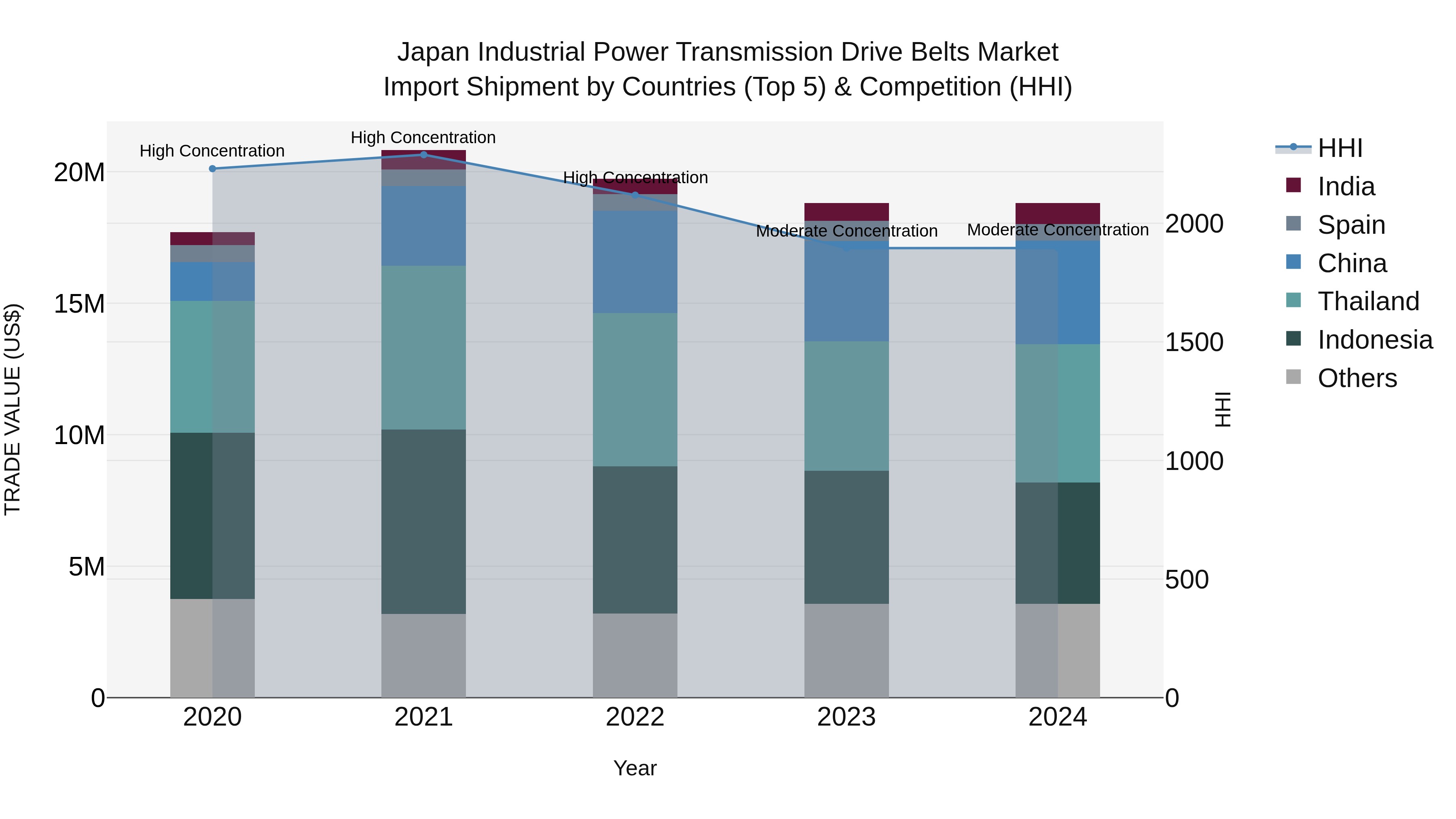Japan Industrial Power Transmission Drive Belts Market Import Shipment by Countries (Top 5) & Competition (HHI)