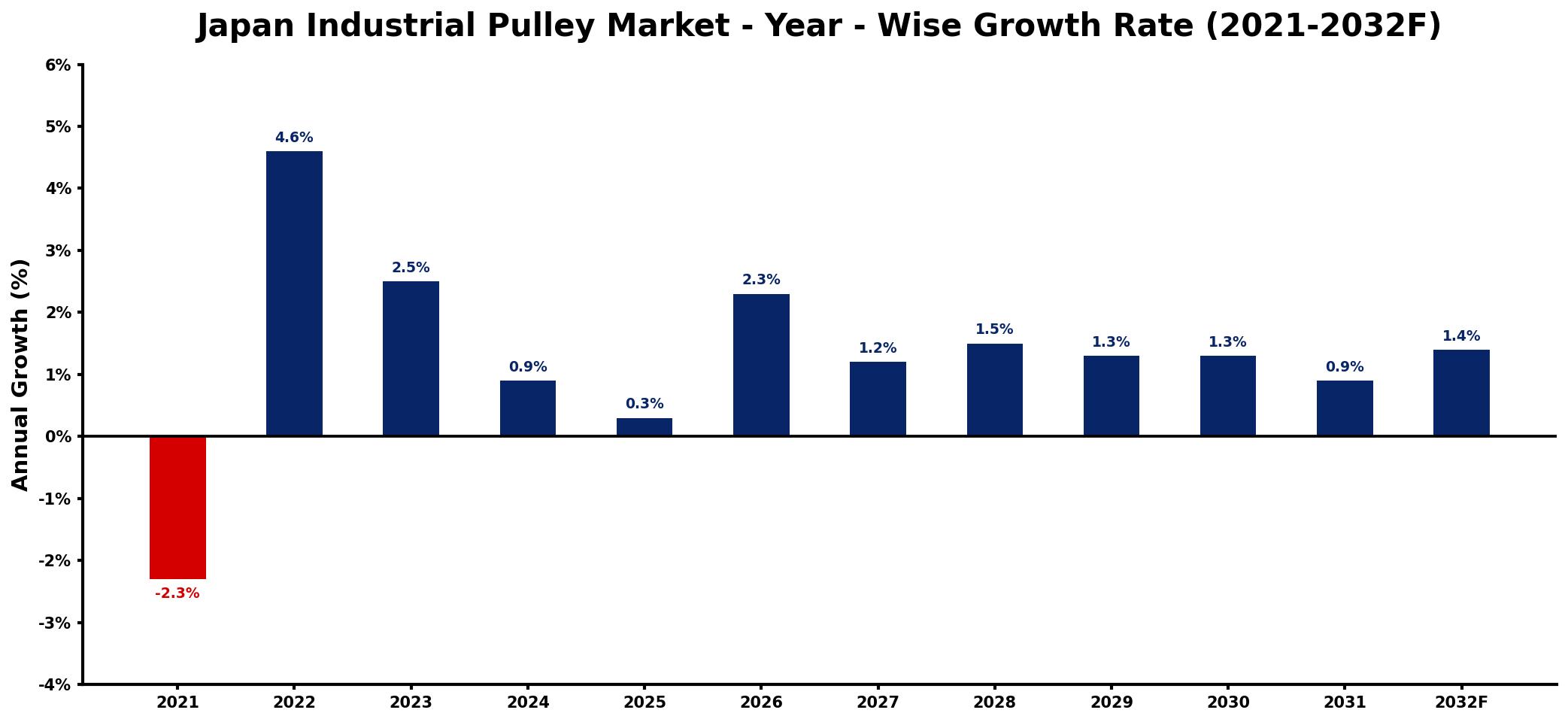 Japan Industrial Pulley Market Year-wise Growth Rate and Key Drivers