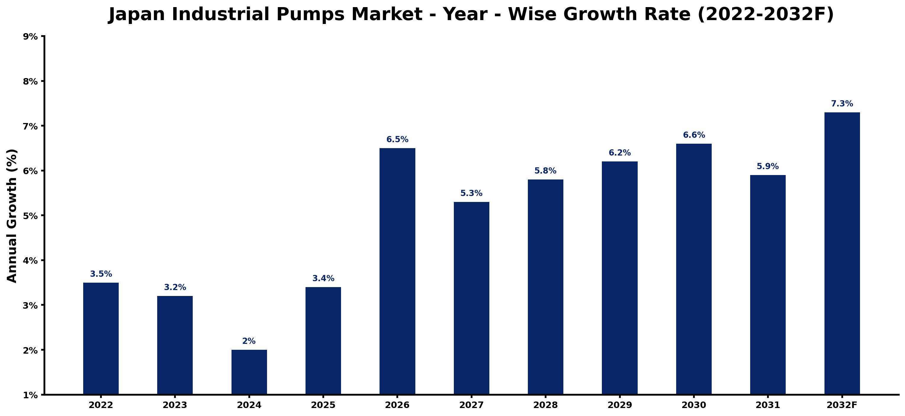 Japan Industrial Pumps Market Year-wise Growth Rate and Key Drivers (2022–2032)
