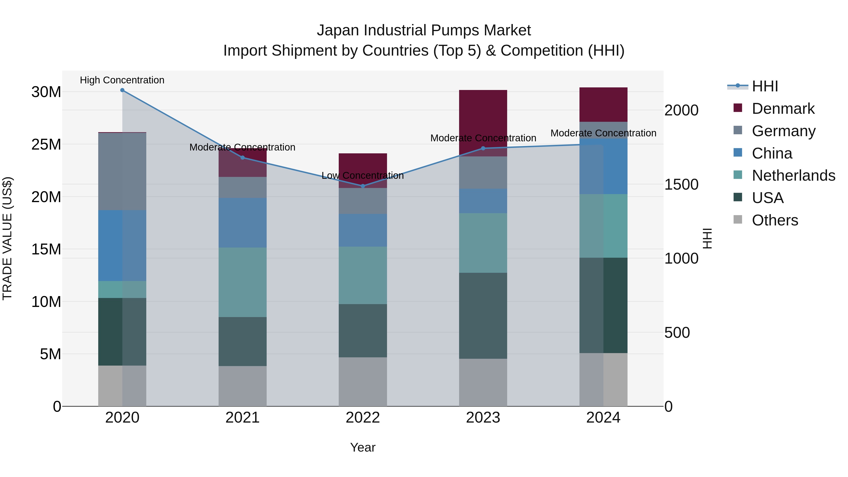 Japan Industrial Pumps Market Import Shipment by Countries (Top 5) & Competition (HHI)