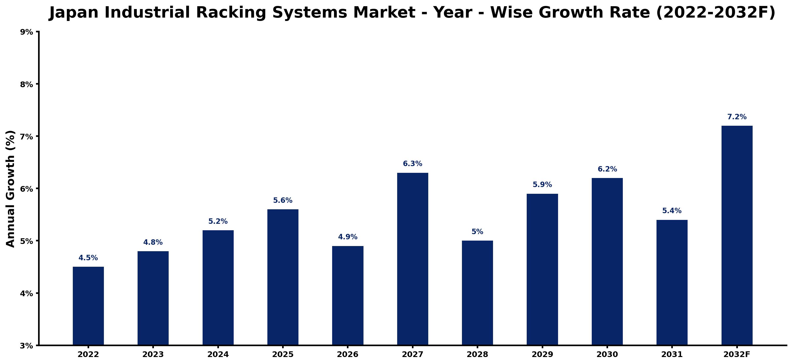 Japan Industrial Racking Systems Market Year-wise Growth Rate and Key Drivers (2022–2032)