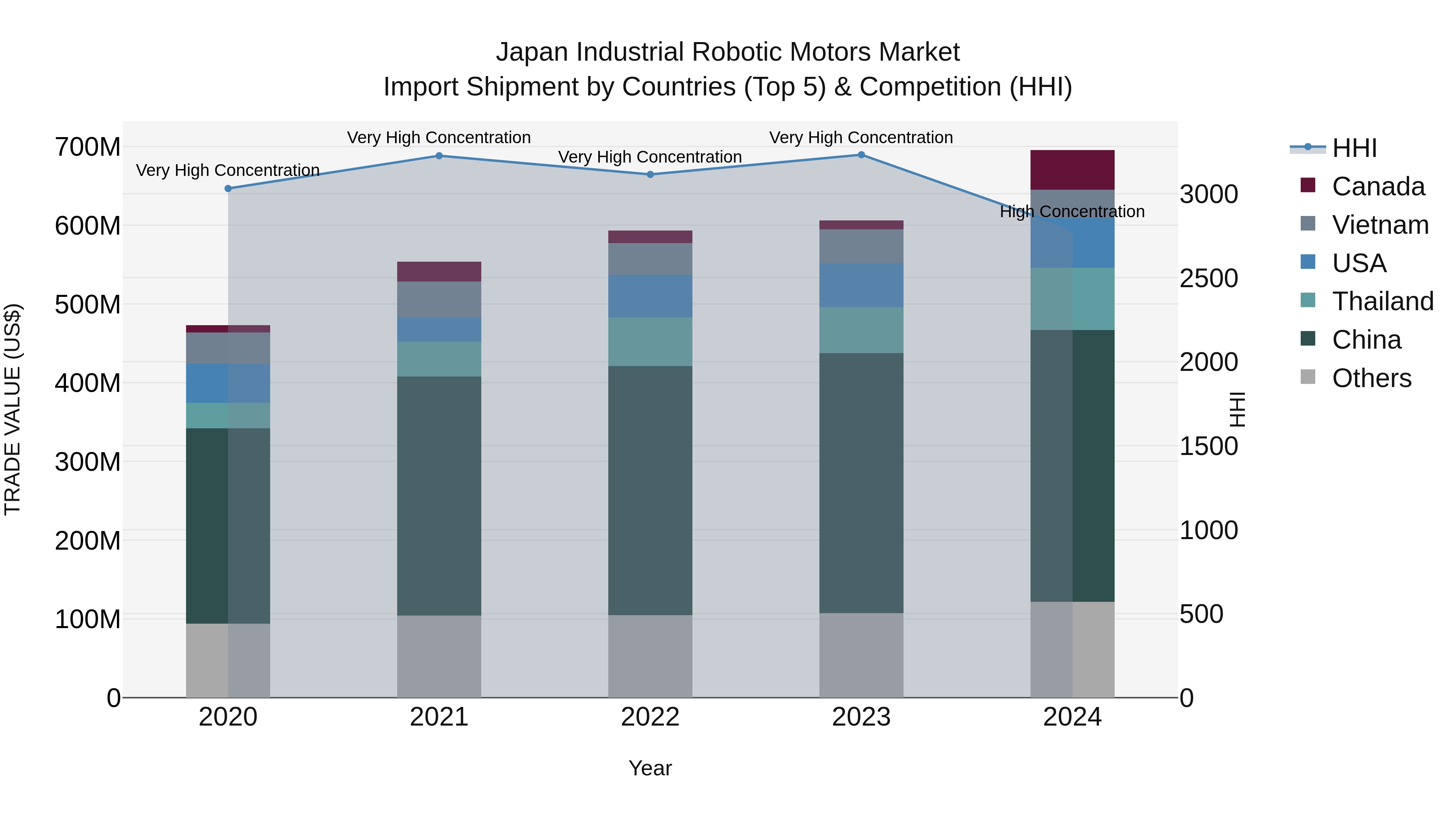 Japan Industrial Robotic Motors Market Import Shipment by Countries (Top 5) & Competition (HHI)