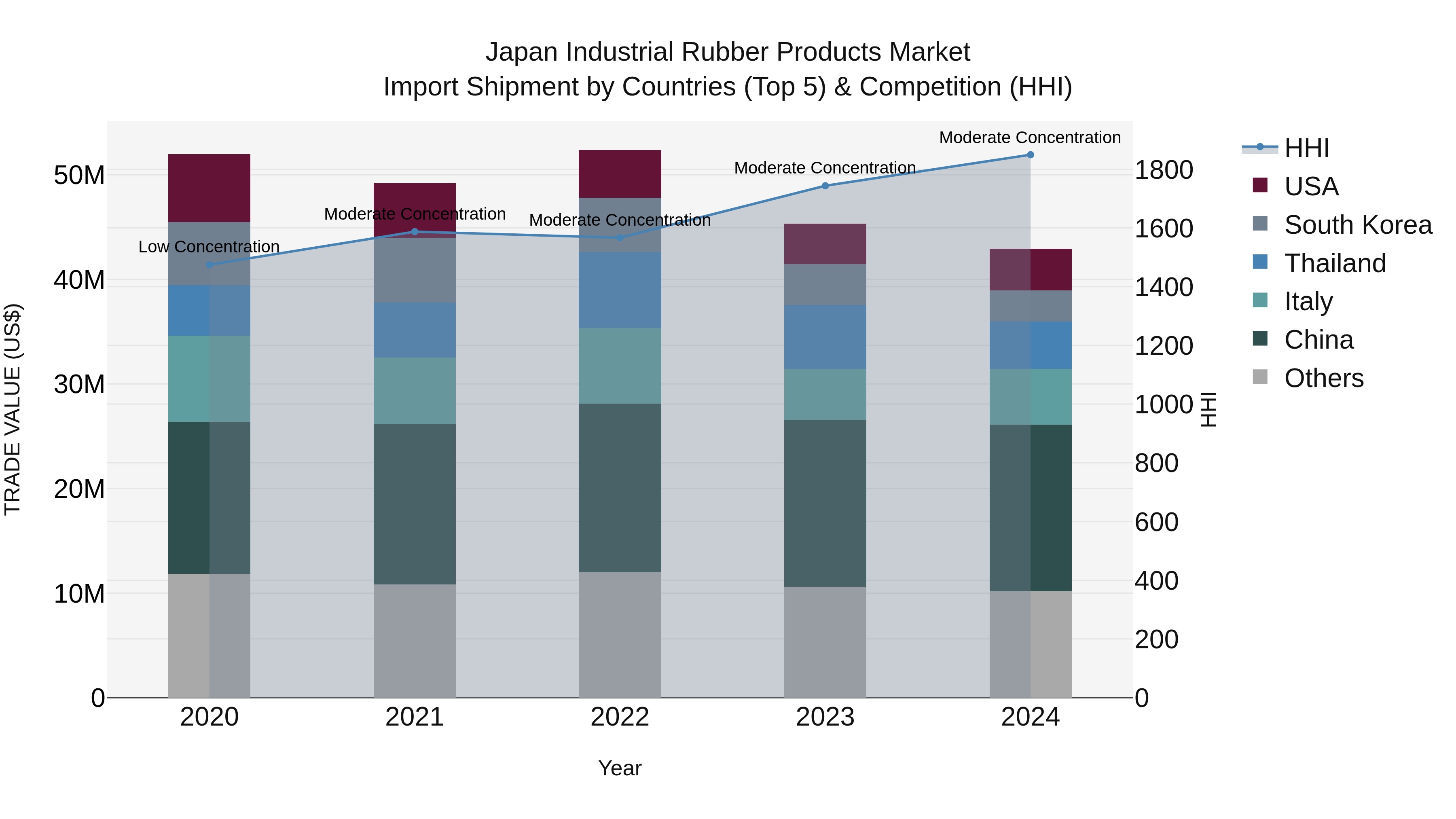 Japan Industrial Rubber Products Market Import Shipment by Countries (Top 5) & Competition (HHI)