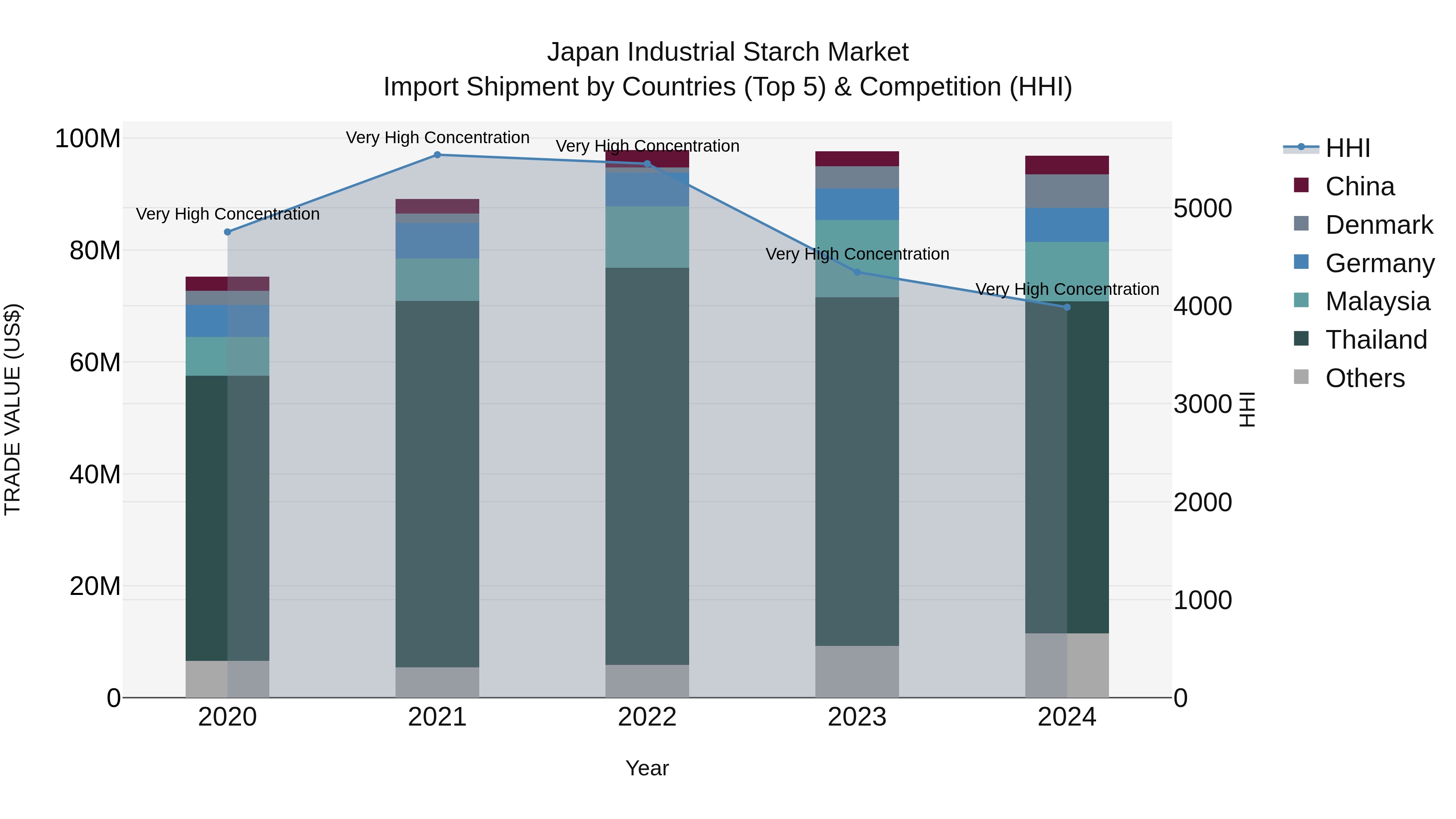 Japan Industrial Starch Market Import Shipment by Countries (Top 5) & Competition (HHI)