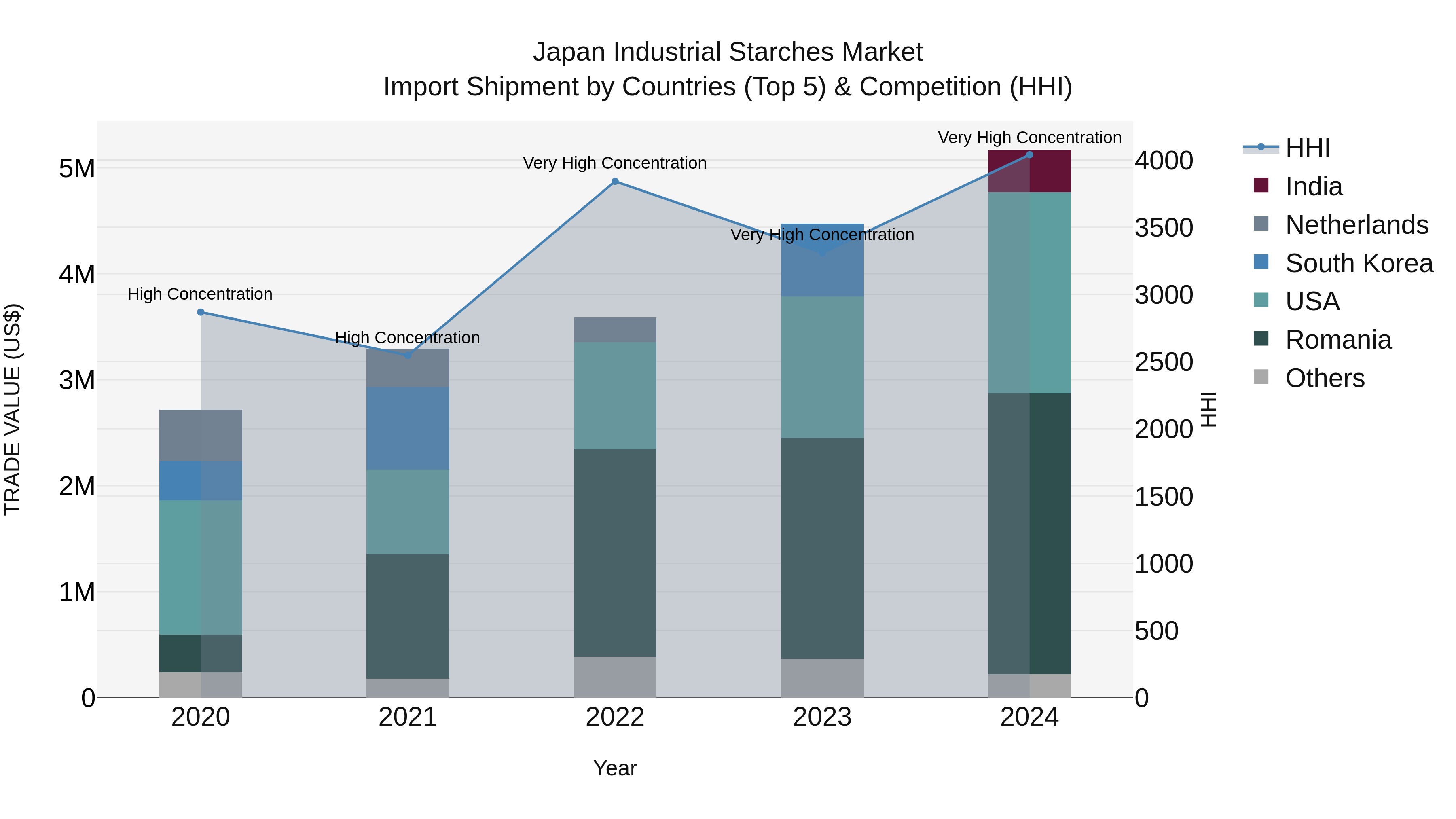 Japan Industrial Starches Market Import Shipment by Countries (Top 5) & Competition (HHI)