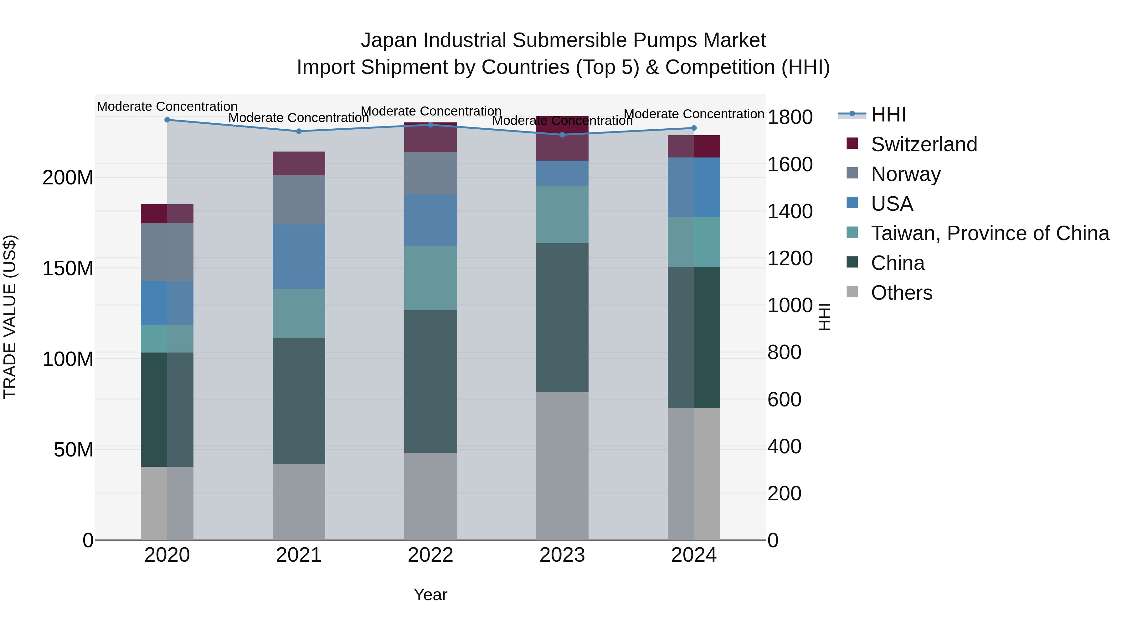 Japan Industrial Submersible Pumps Market Import Shipment by Countries (Top 5) & Competition (HHI)