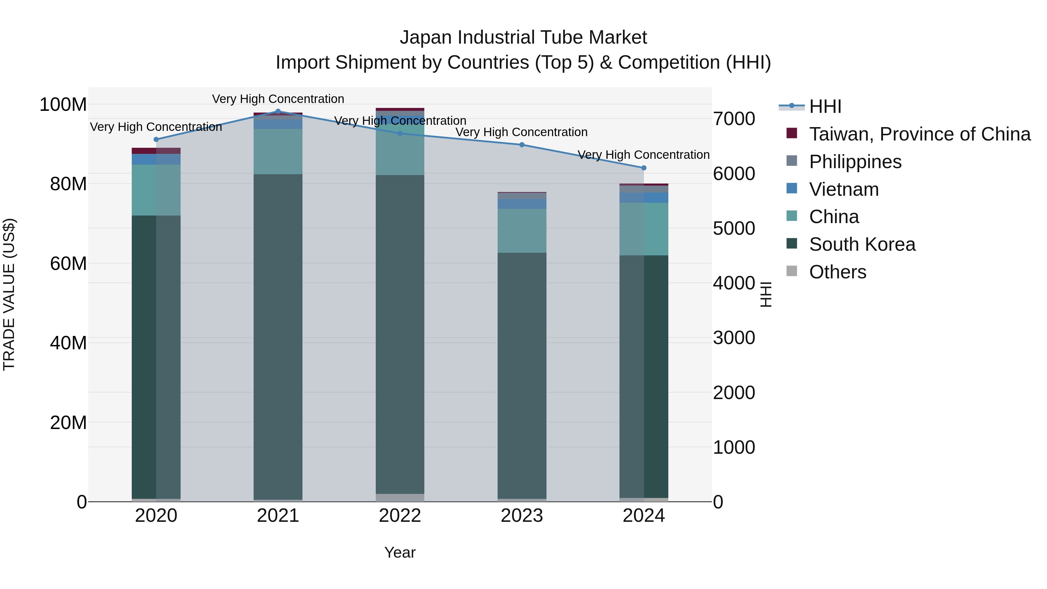 Japan Industrial Tube Market Import Shipment by Countries (Top 5) & Competition (HHI)