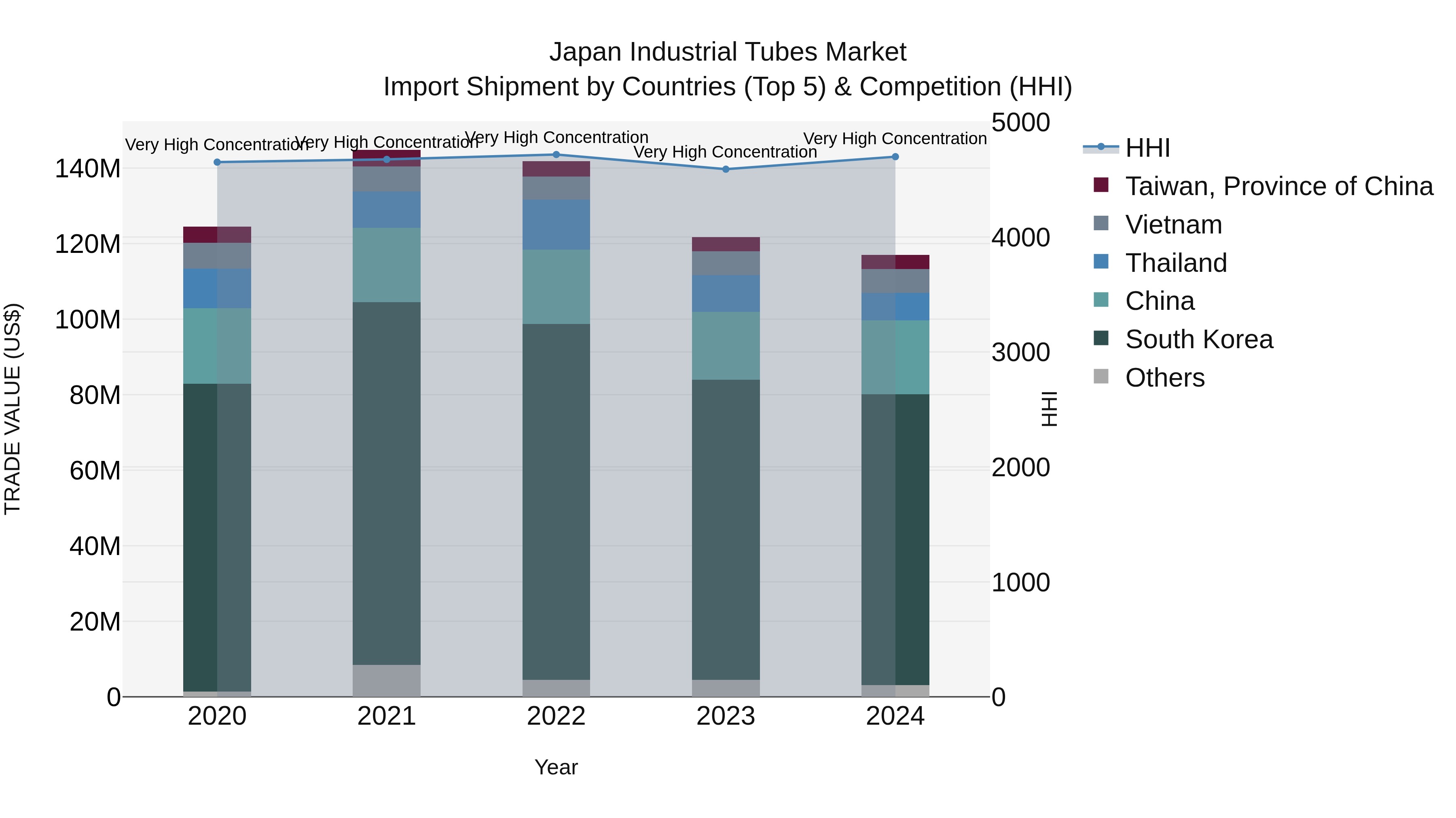 Japan Industrial Tubes Market Import Shipment by Countries (Top 5) & Competition (HHI)