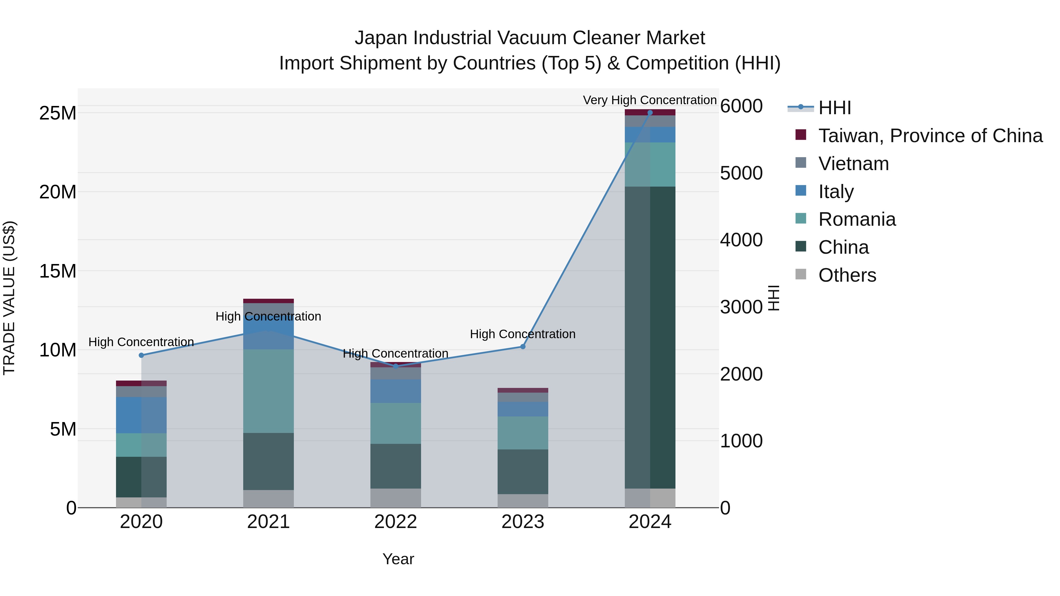 Japan Industrial Vacuum Cleaner Market Import Shipment by Countries (Top 5) & Competition (HHI)