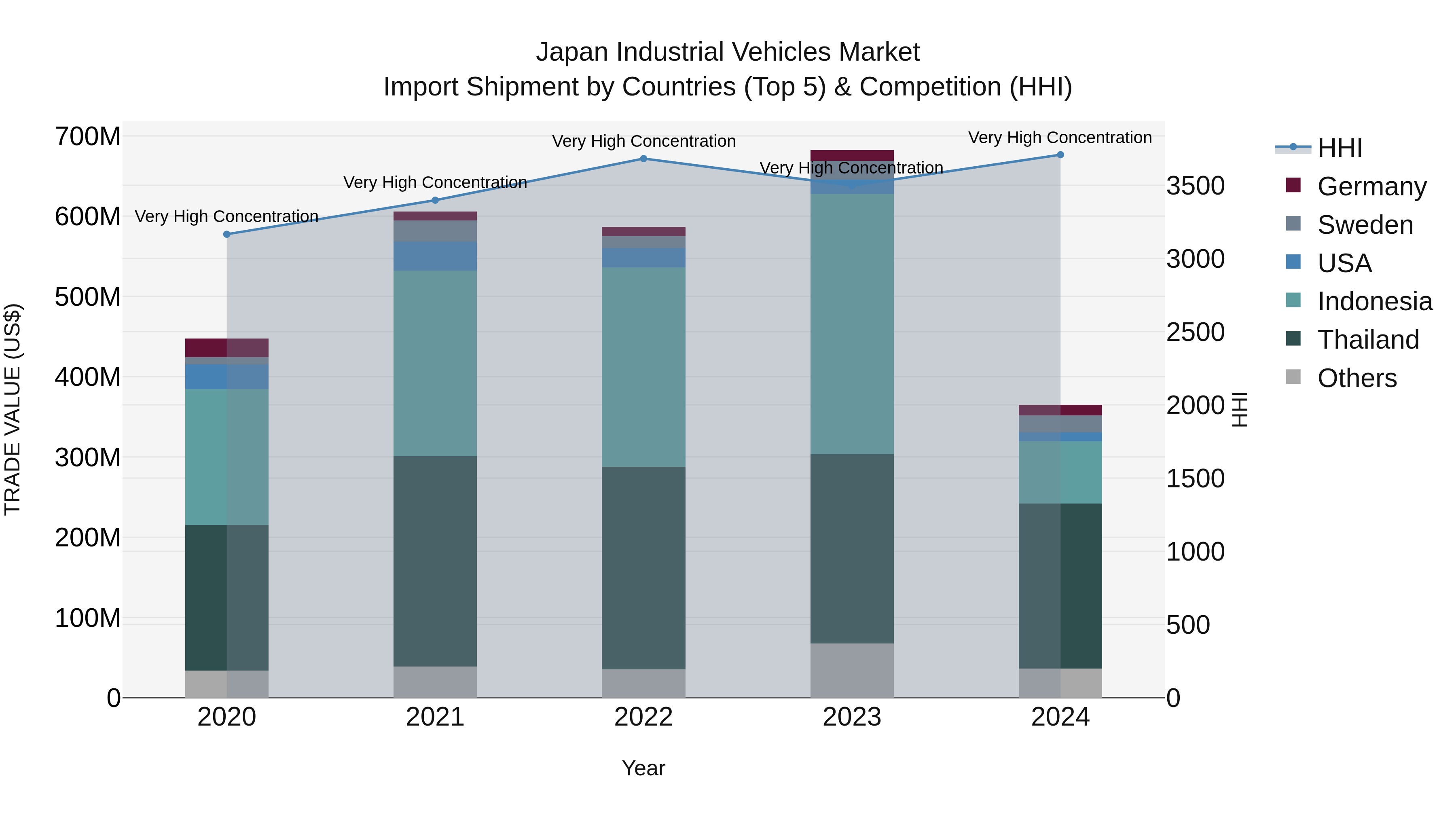 Japan Industrial Vehicles Market Import Shipment by Countries (Top 5) & Competition (HHI)