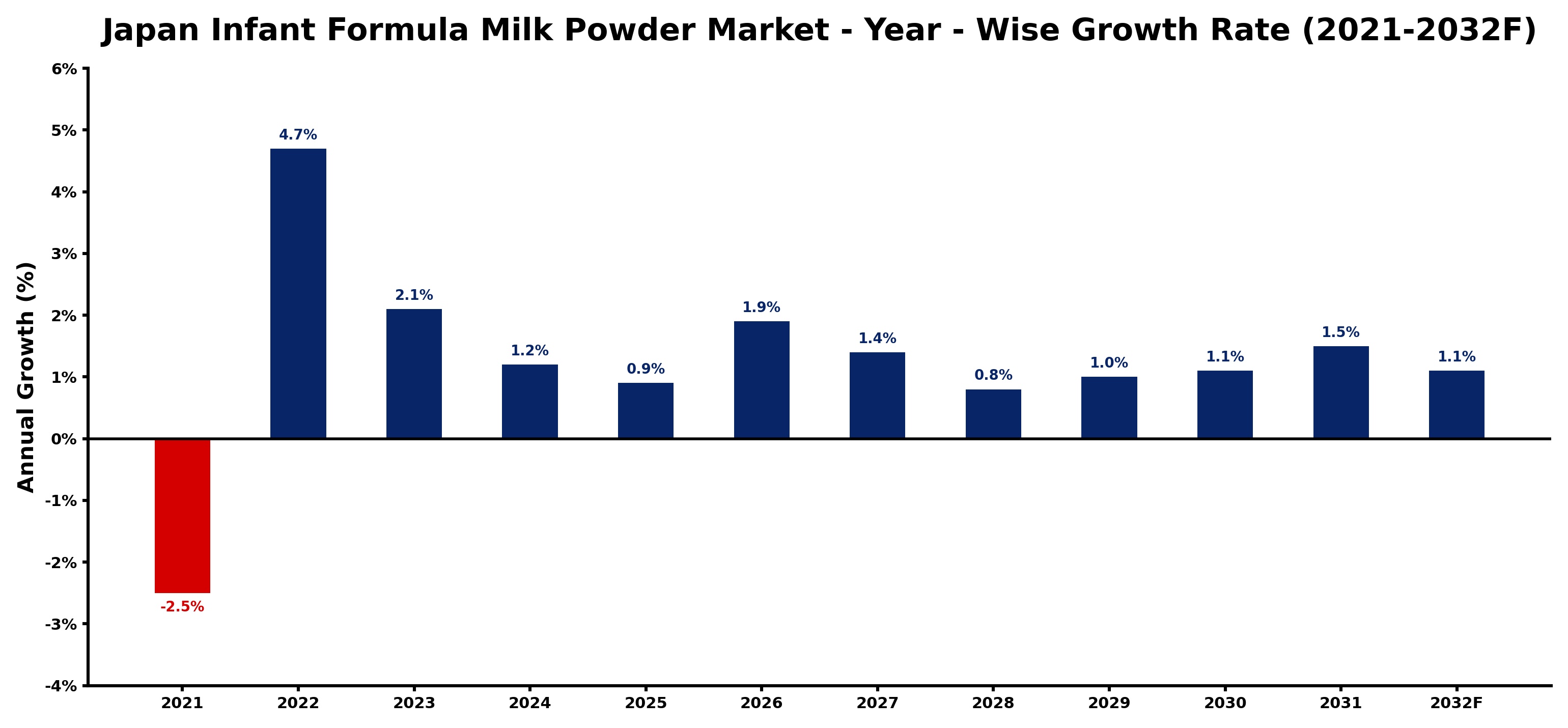 Japan Infant Formula Milk Powder Market Year-wise Growth Rate and Key Drivers