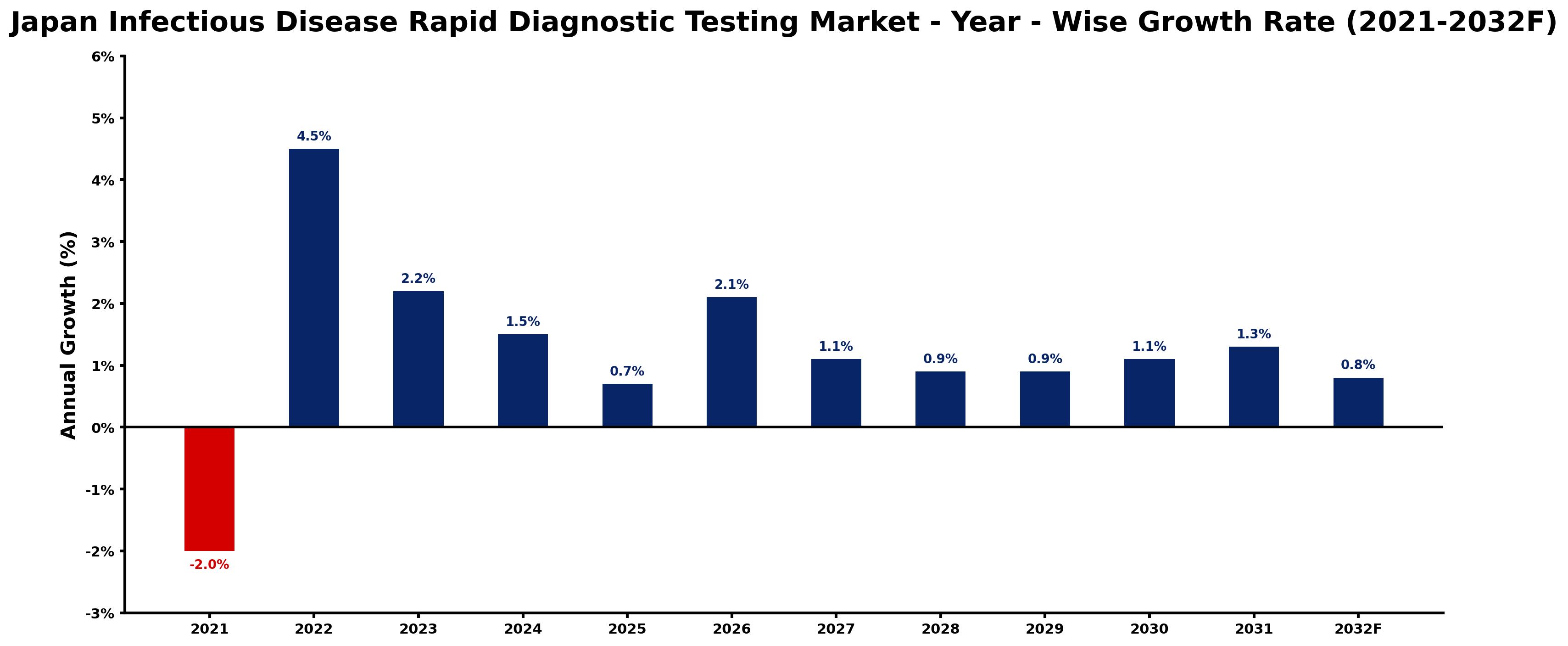 Japan Infectious Disease Rapid Diagnostic Testing Market Year-wise Growth Rate and Key Drivers