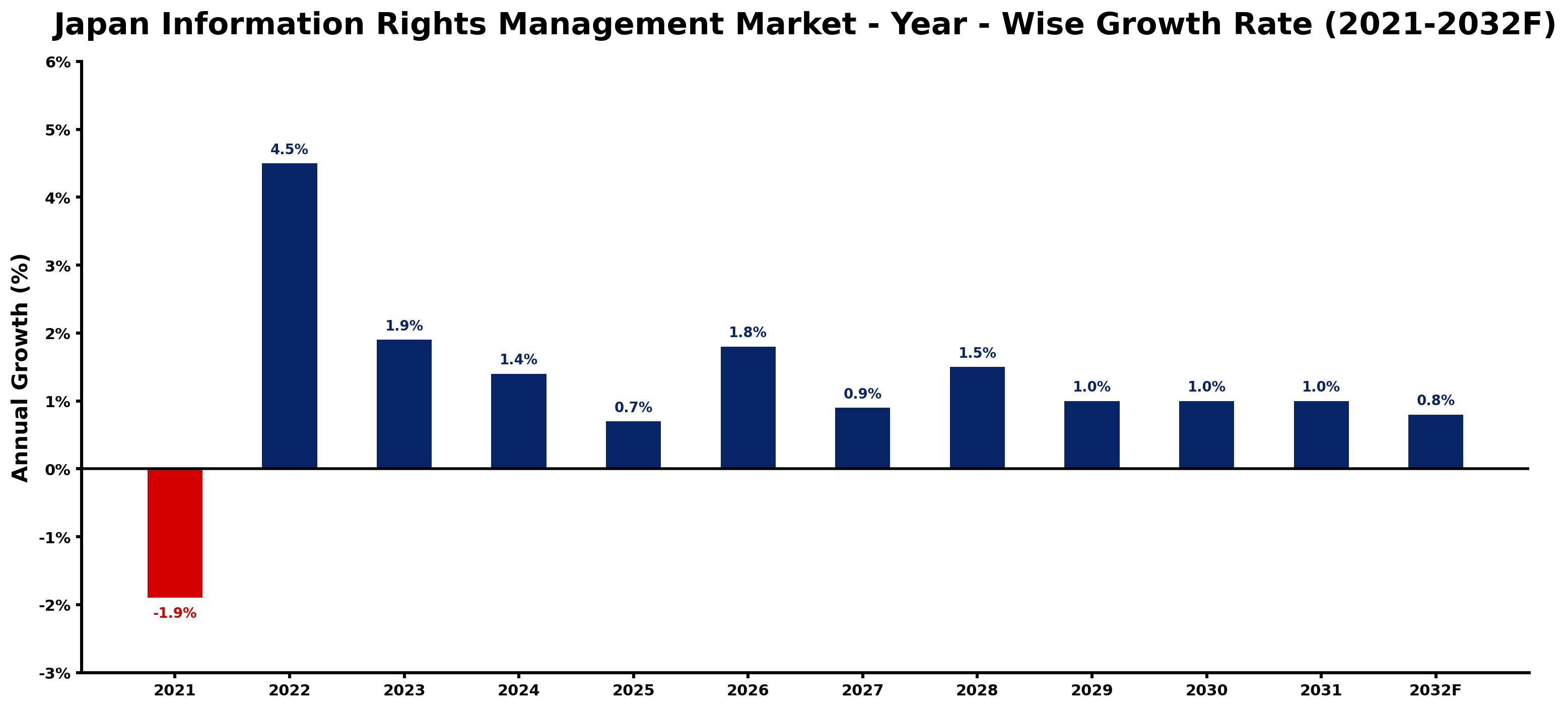 Japan Information Rights Management Market Year-wise Growth Rate and Key Drivers