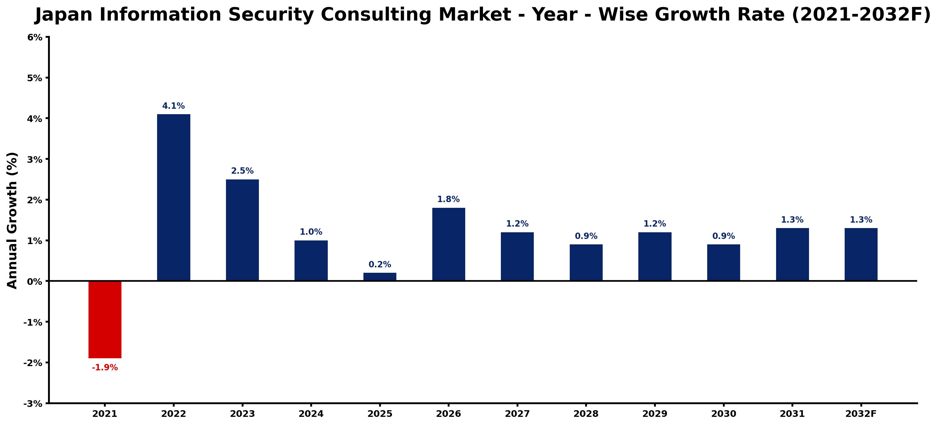 Japan Information Security Consulting Market Year-wise Growth Rate and Key Drivers