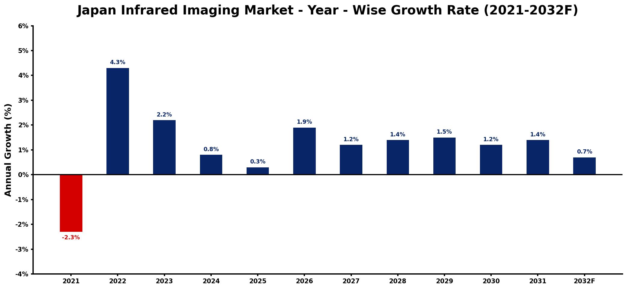 Japan Infrared Imaging Market Year-wise Growth Rate and Key Drivers