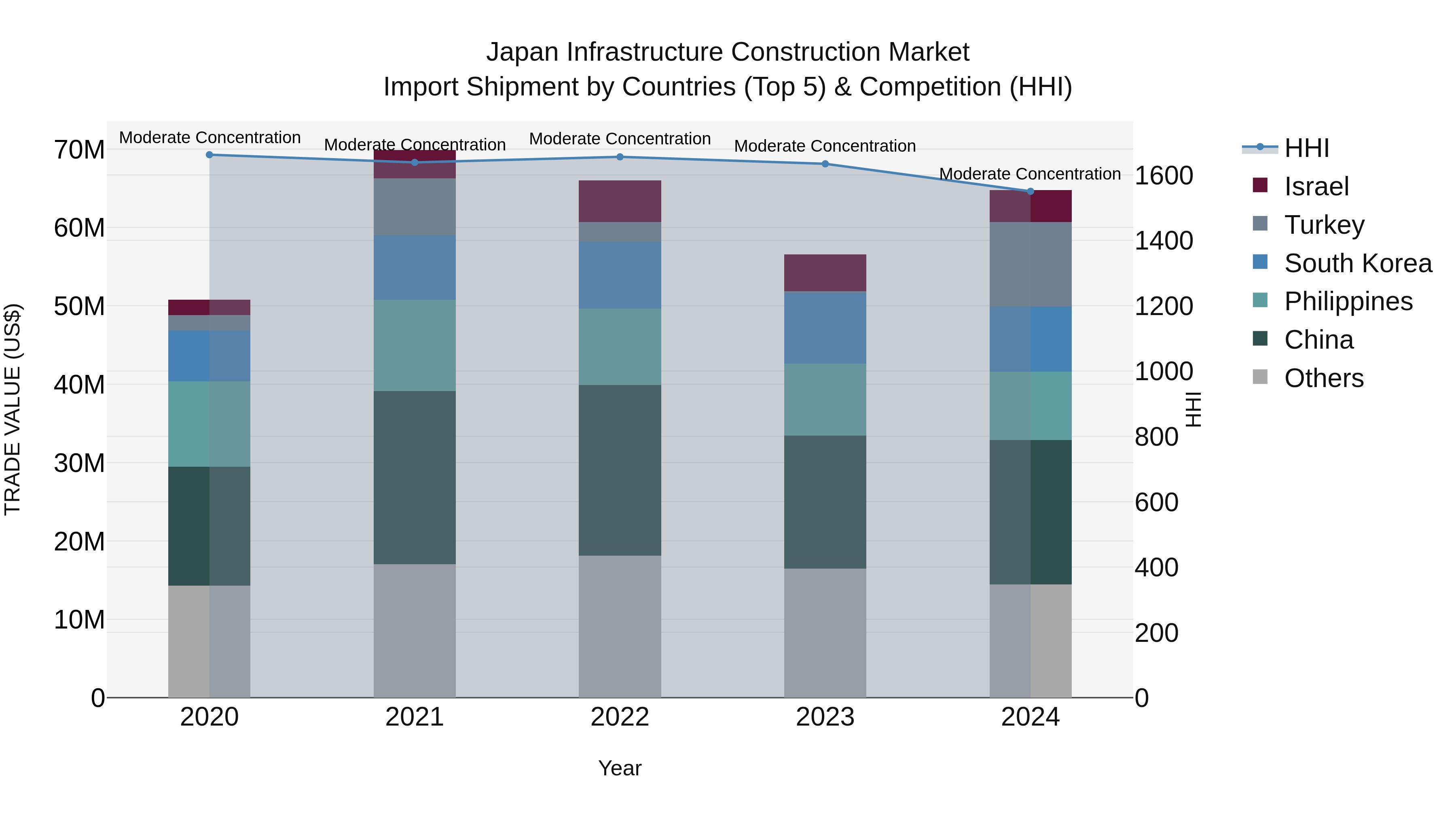 Japan Infrastructure Construction Market Import Shipment by Countries (Top 5) & Competition (HHI)
