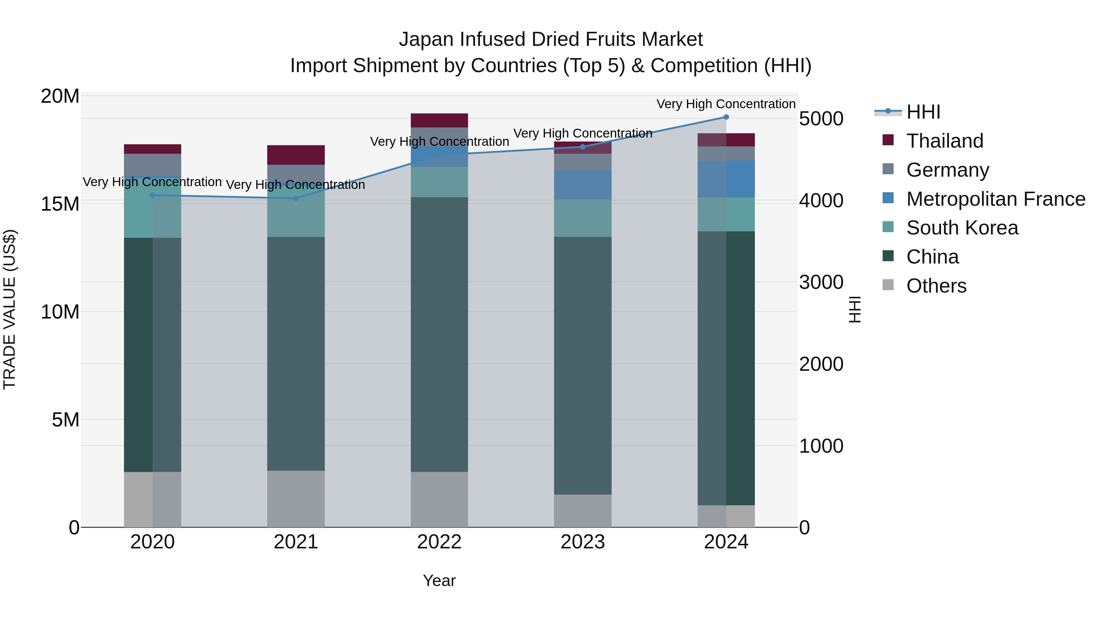 Japan Infused Dried Fruits Market Import Shipment by Countries (Top 5) & Competition (HHI)