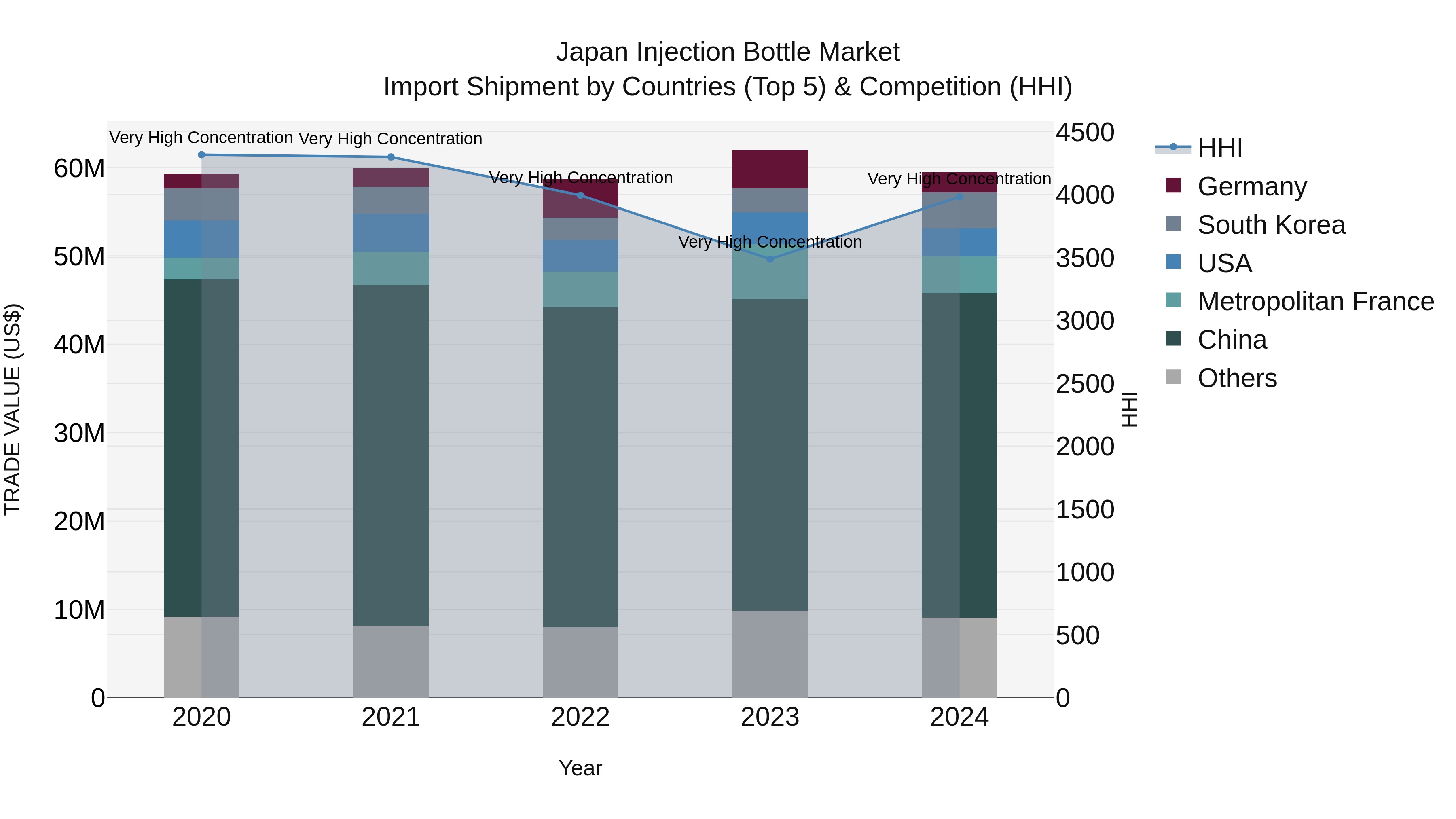 Japan Injection Bottle Market Import Shipment by Countries (Top 5) & Competition (HHI)