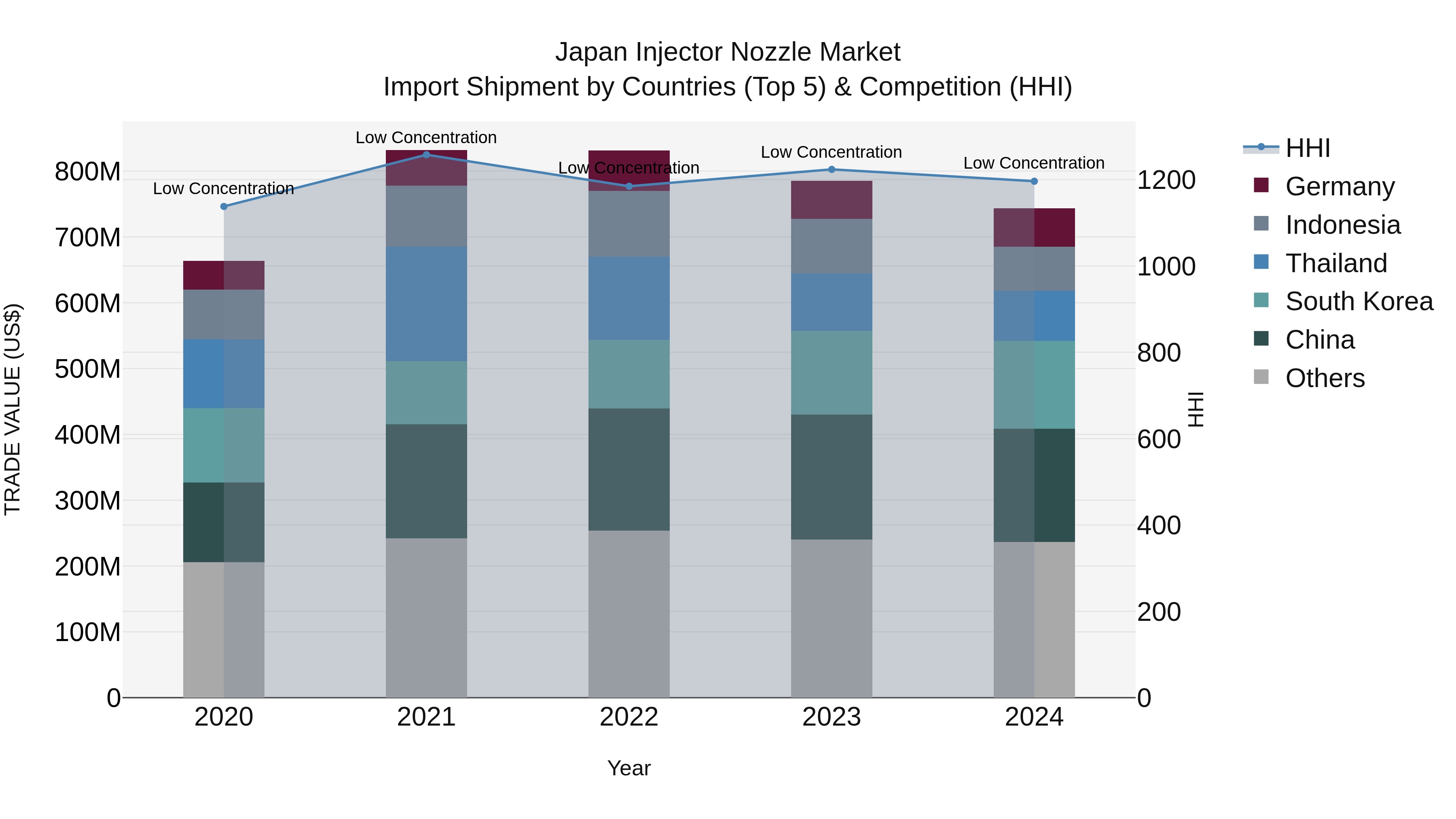 Japan Injector Nozzle Market Import Shipment by Countries (Top 5) & Competition (HHI)